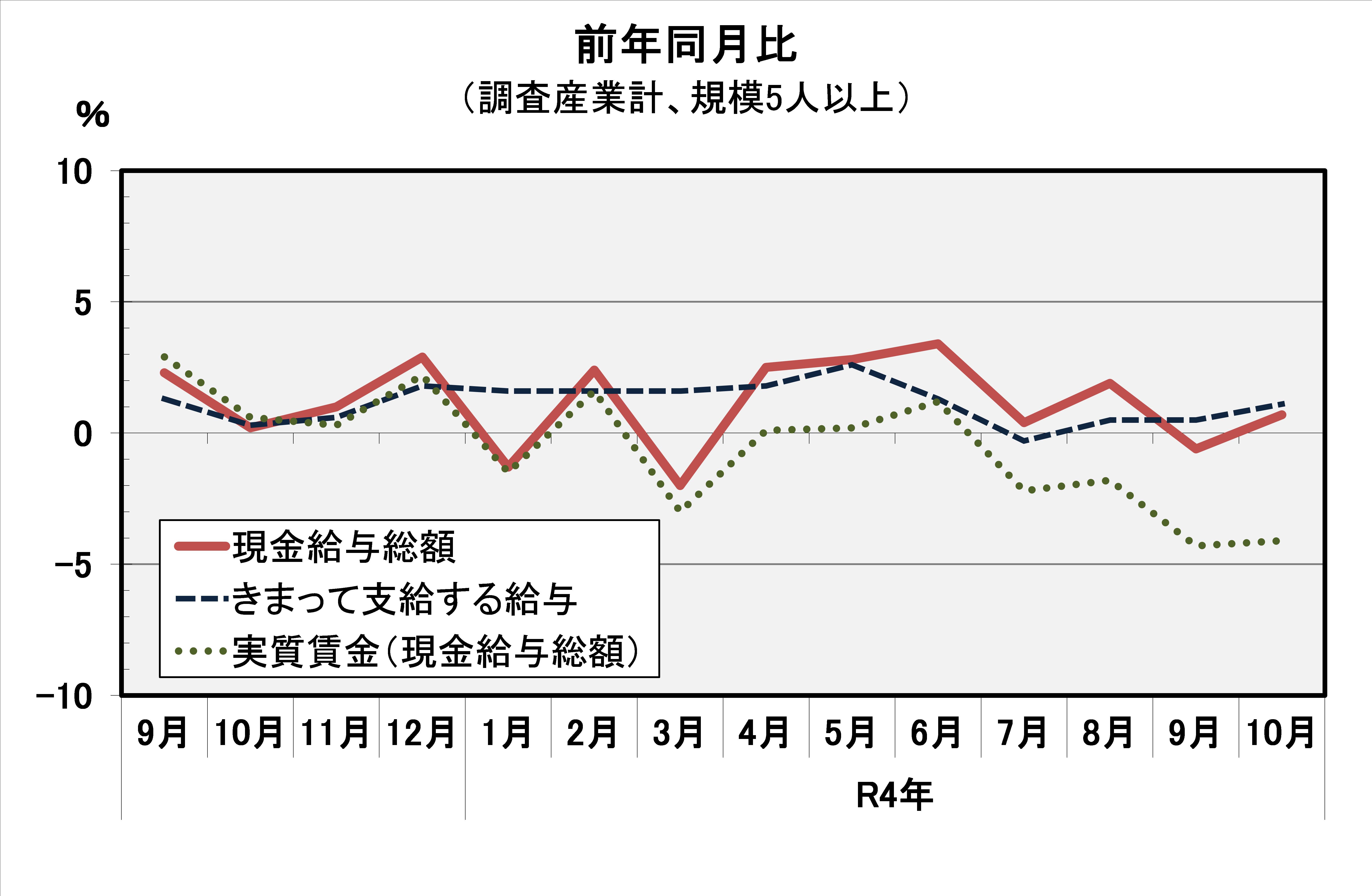 現金給与総額前年同月比の推移