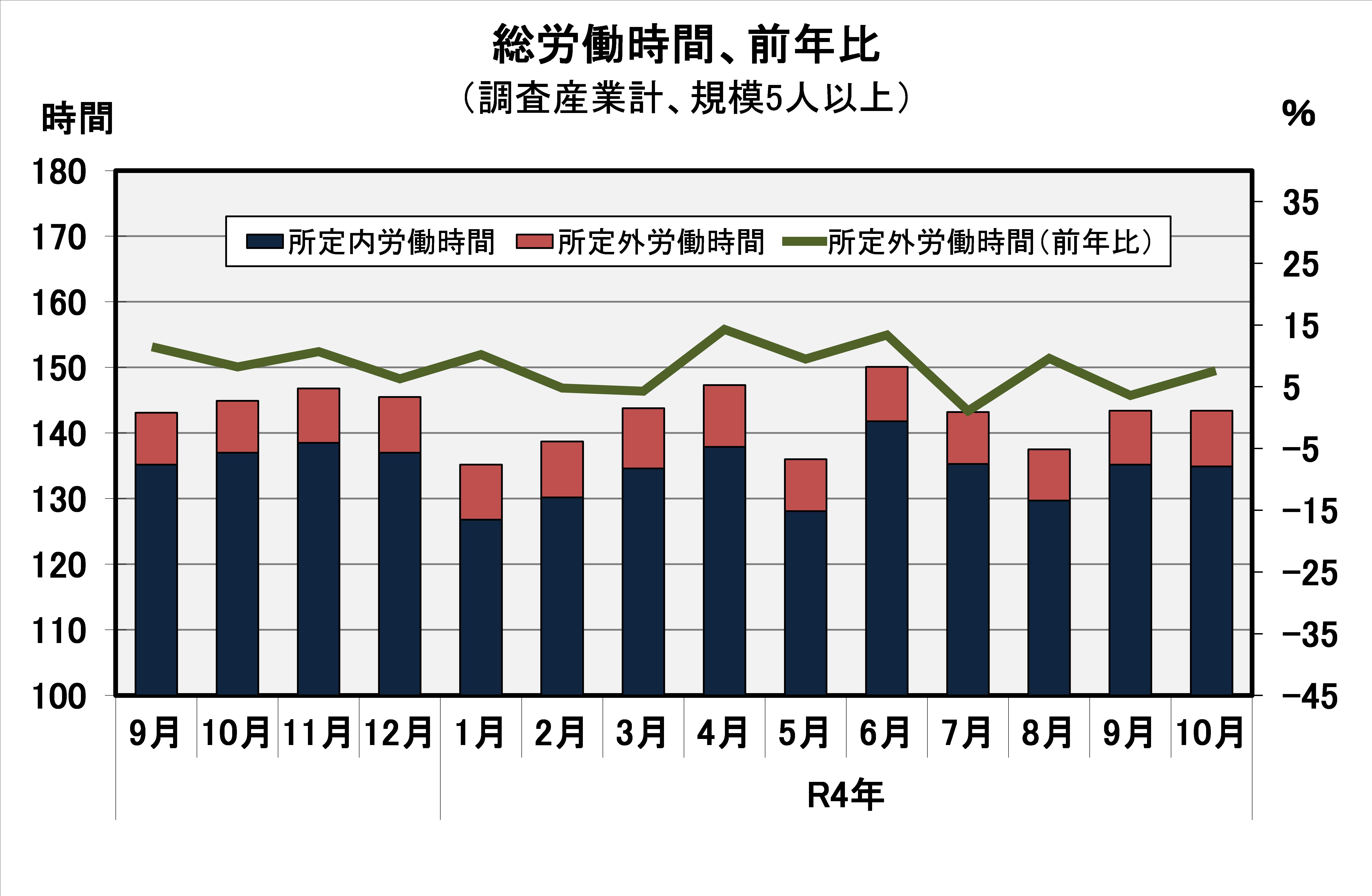 総労働時間の推移