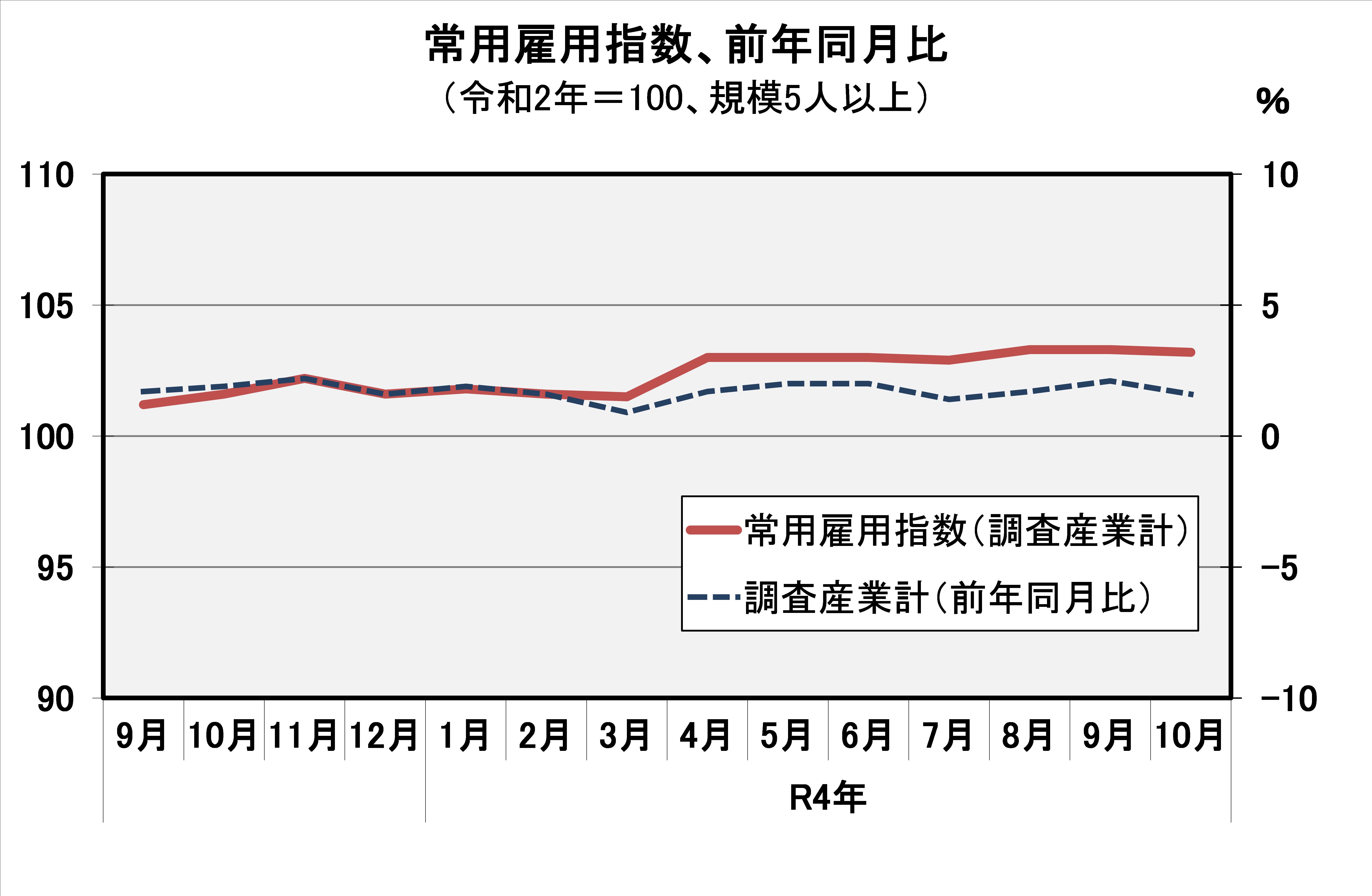 常用雇用指数（平成27年=100）の推移