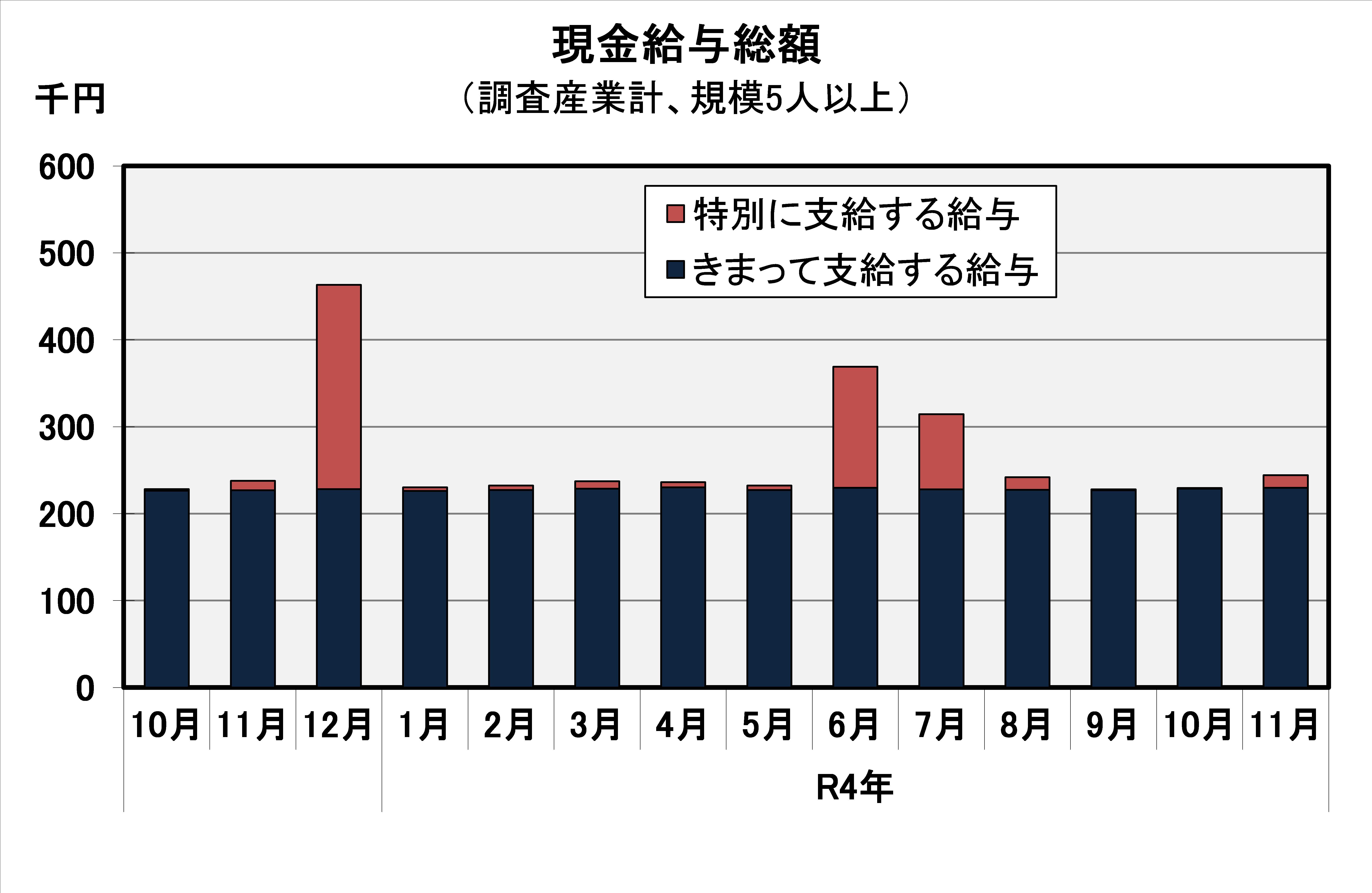 現金給与総額の推移