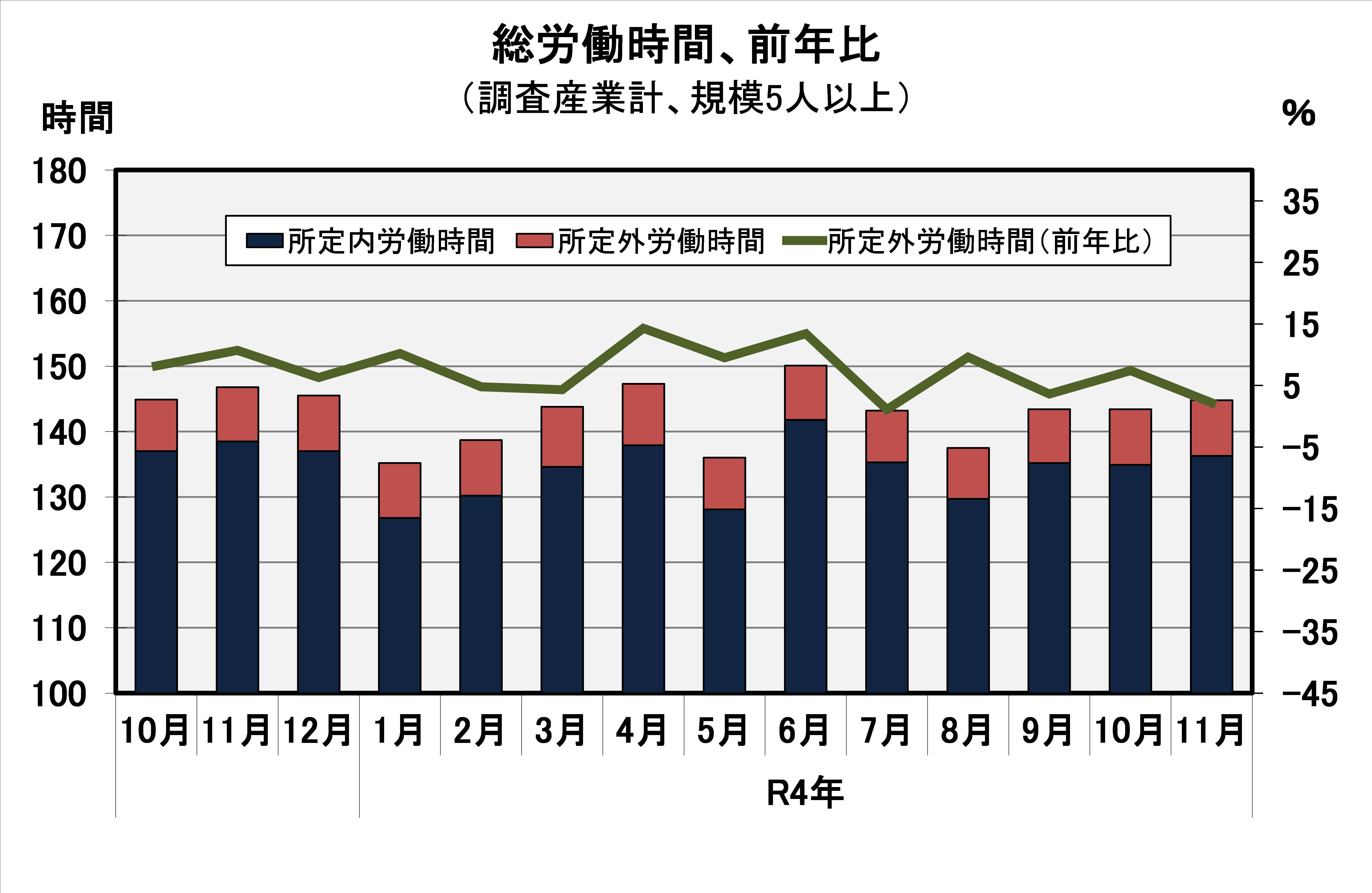 総労働時間の推移