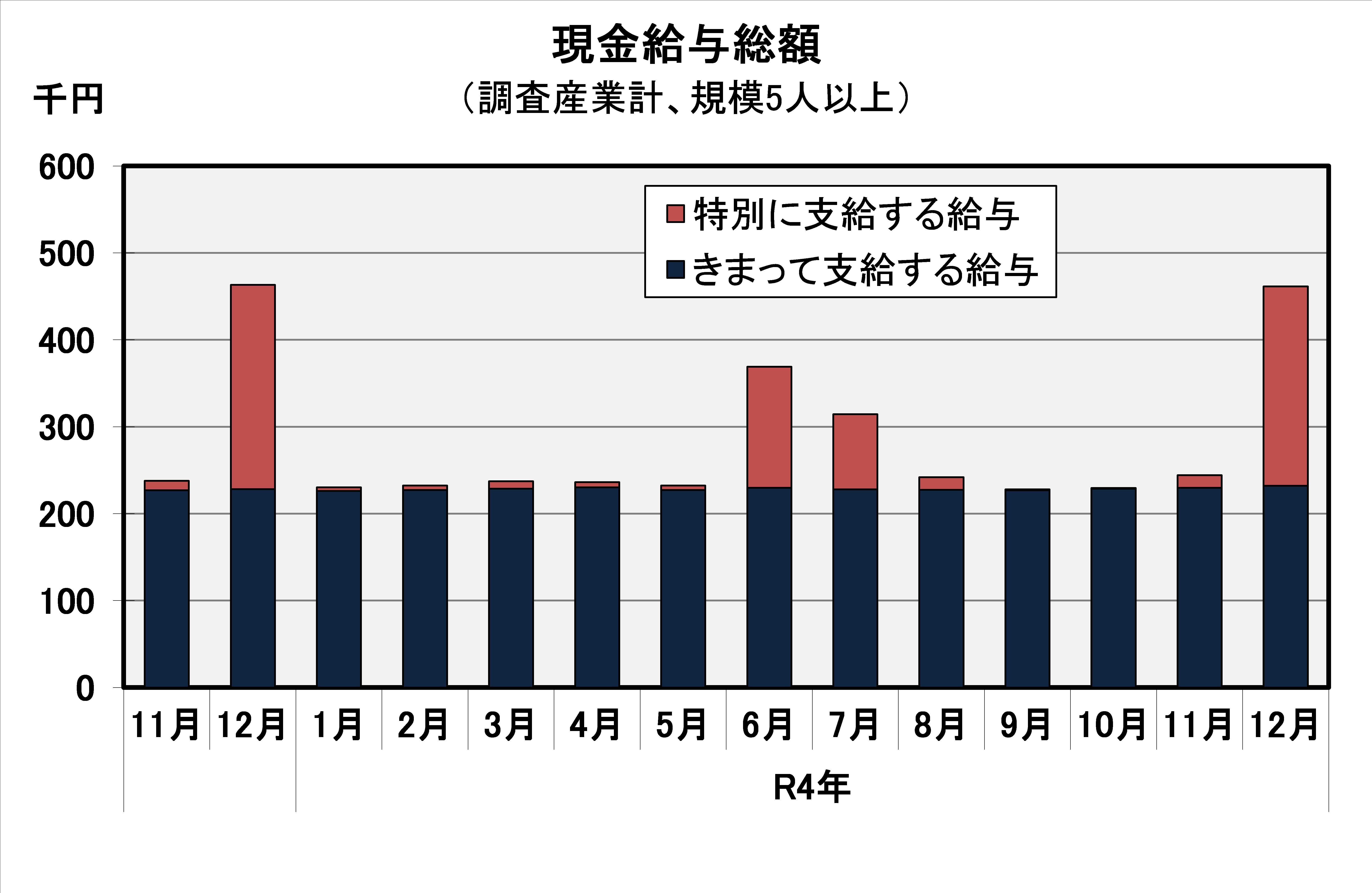 現金給与総額の推移