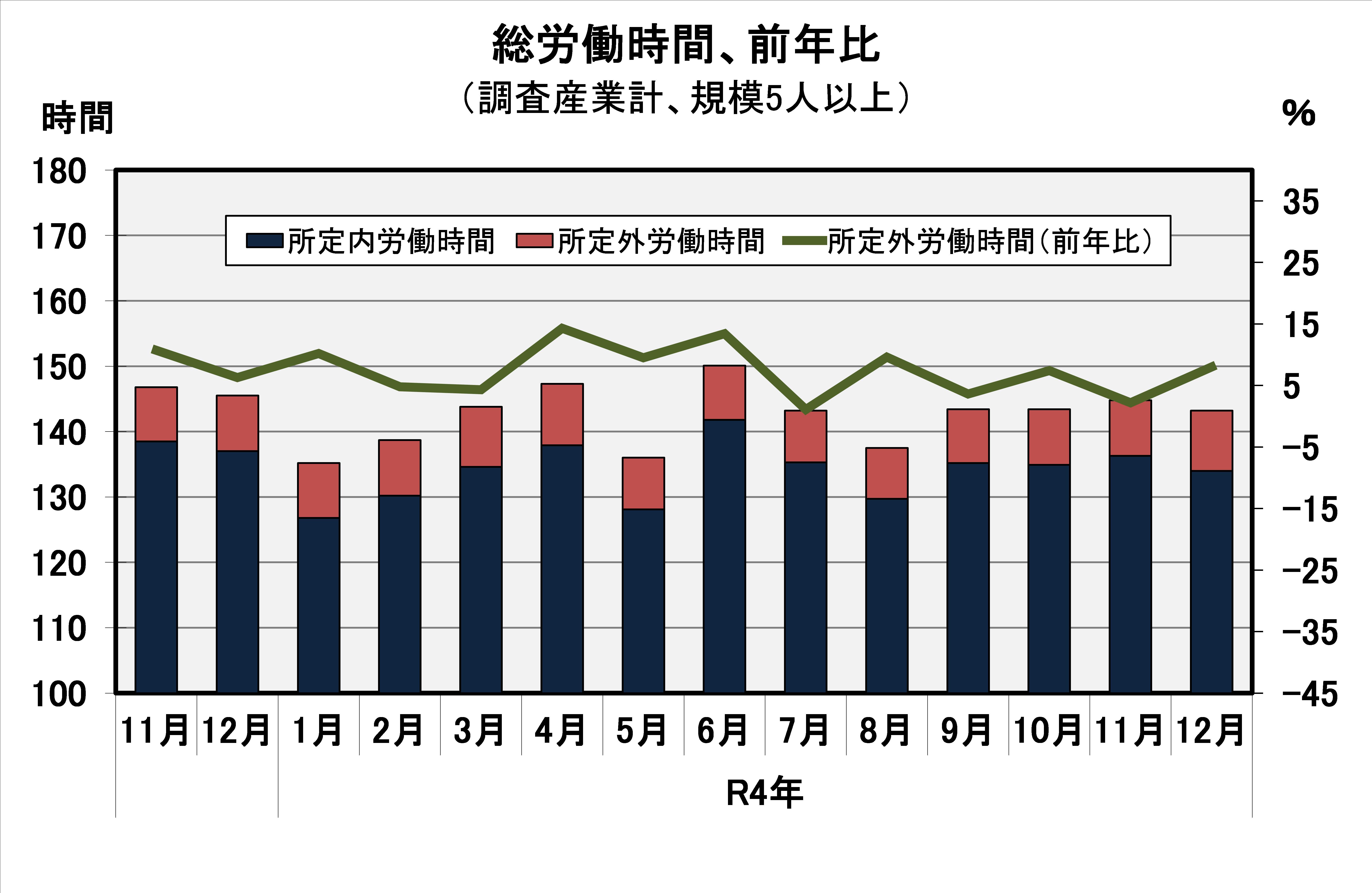 総労働時間の推移