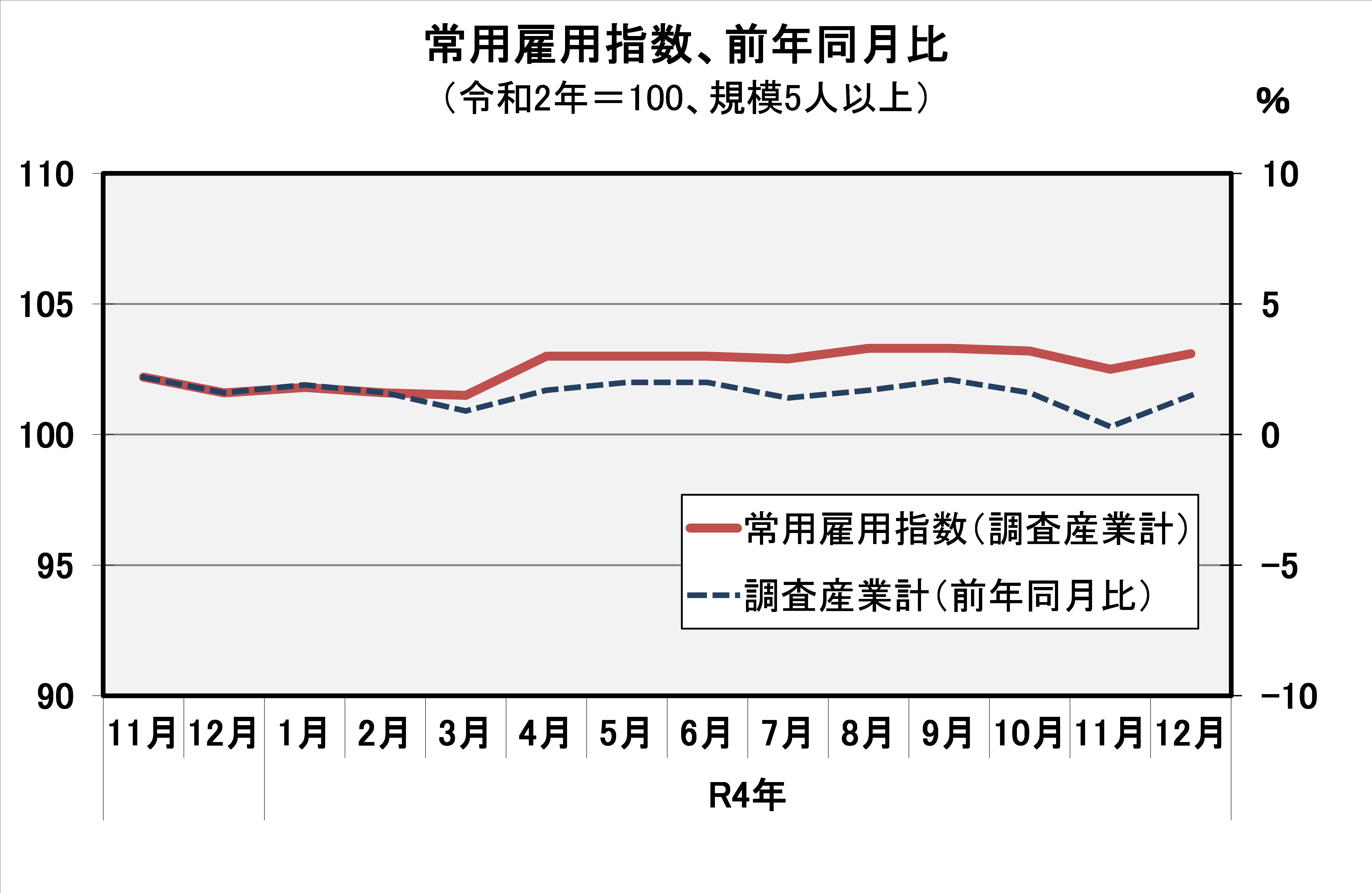 常用雇用指数(平成27年=100)の推移