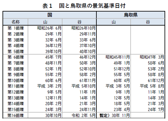 表1「国と鳥取県の景気基準日付」