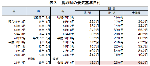 表3「鳥取県の景気基準日付」