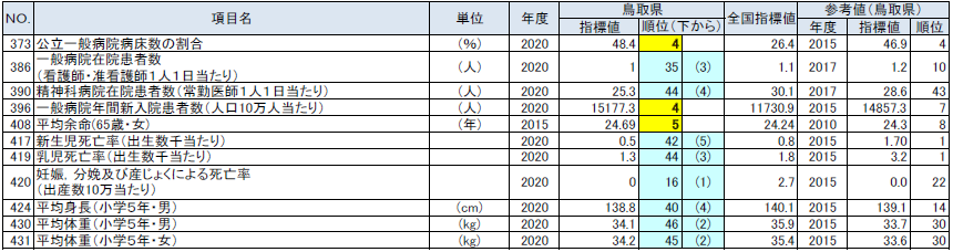 健康、医療