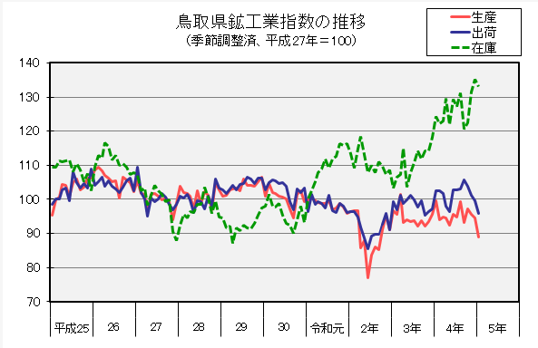 鳥取県鉱工業指数の推移（季節調整済、平成27年＝100）