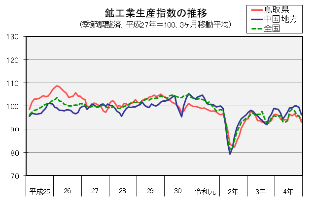 鉱工業生産指数の推移（季節調整済、平成27年＝100、3か月移動平均）