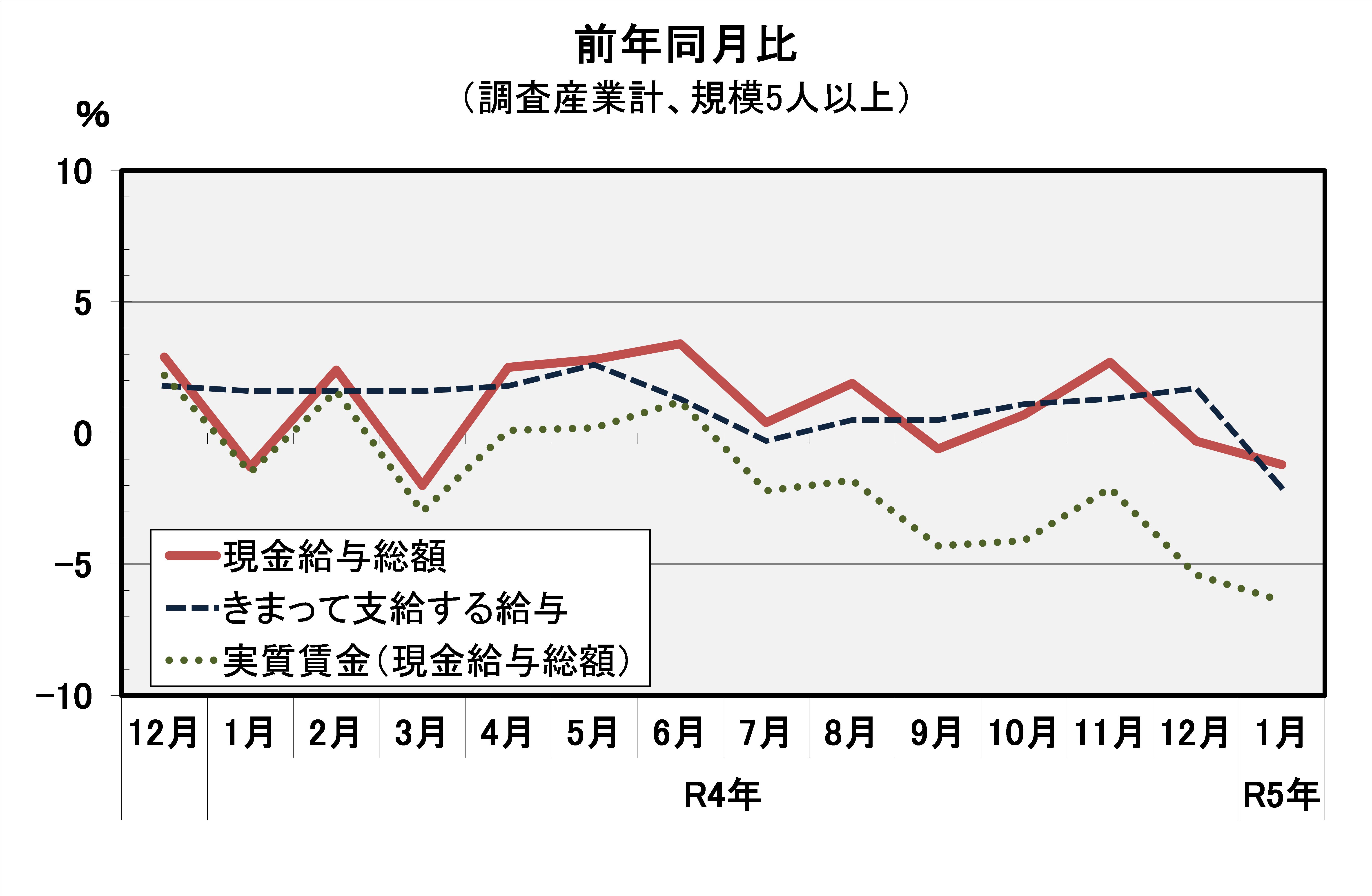 現金給与総額前年同月比の推移