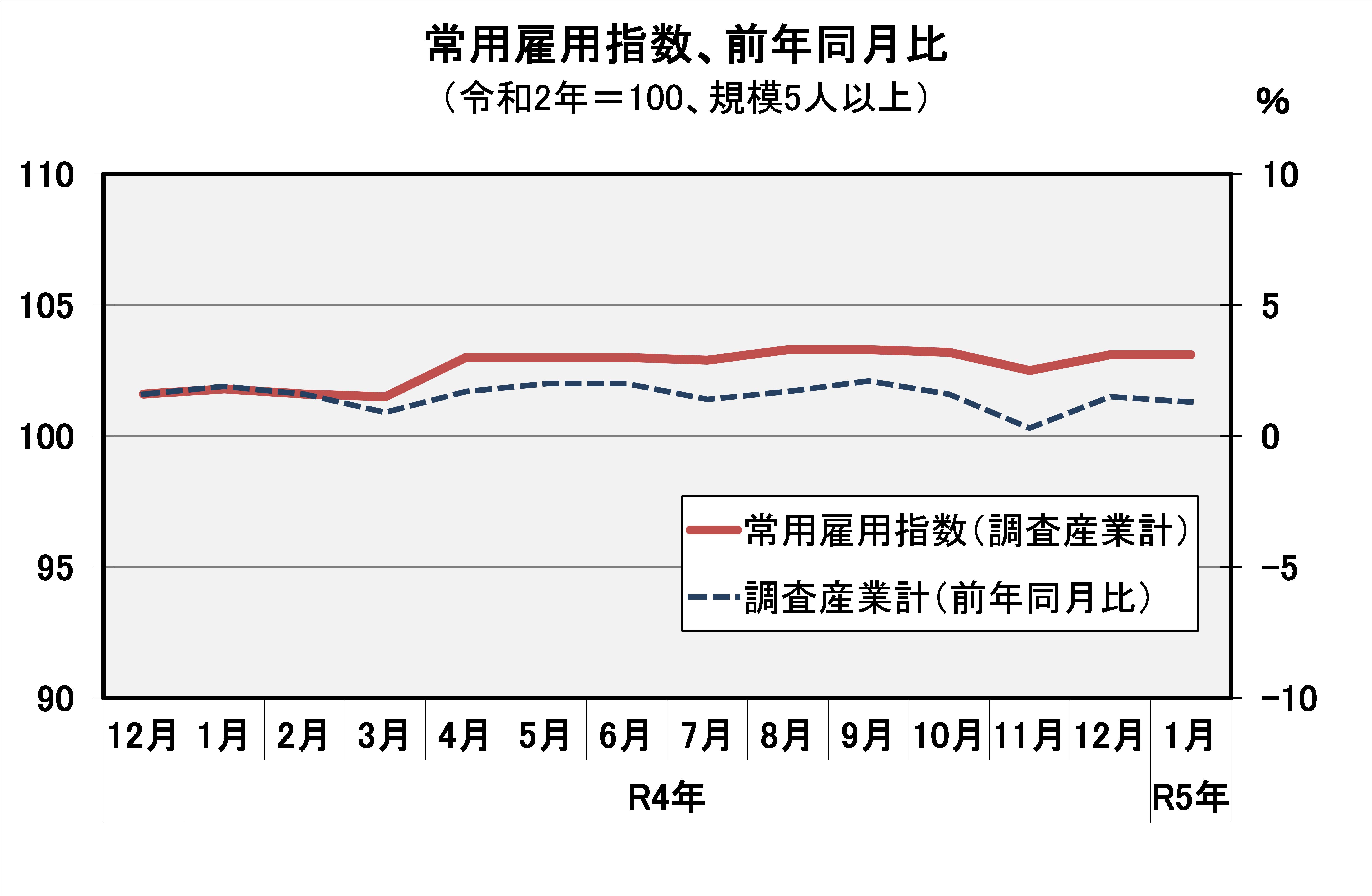 常用雇用指数（平成27年=100）の推移