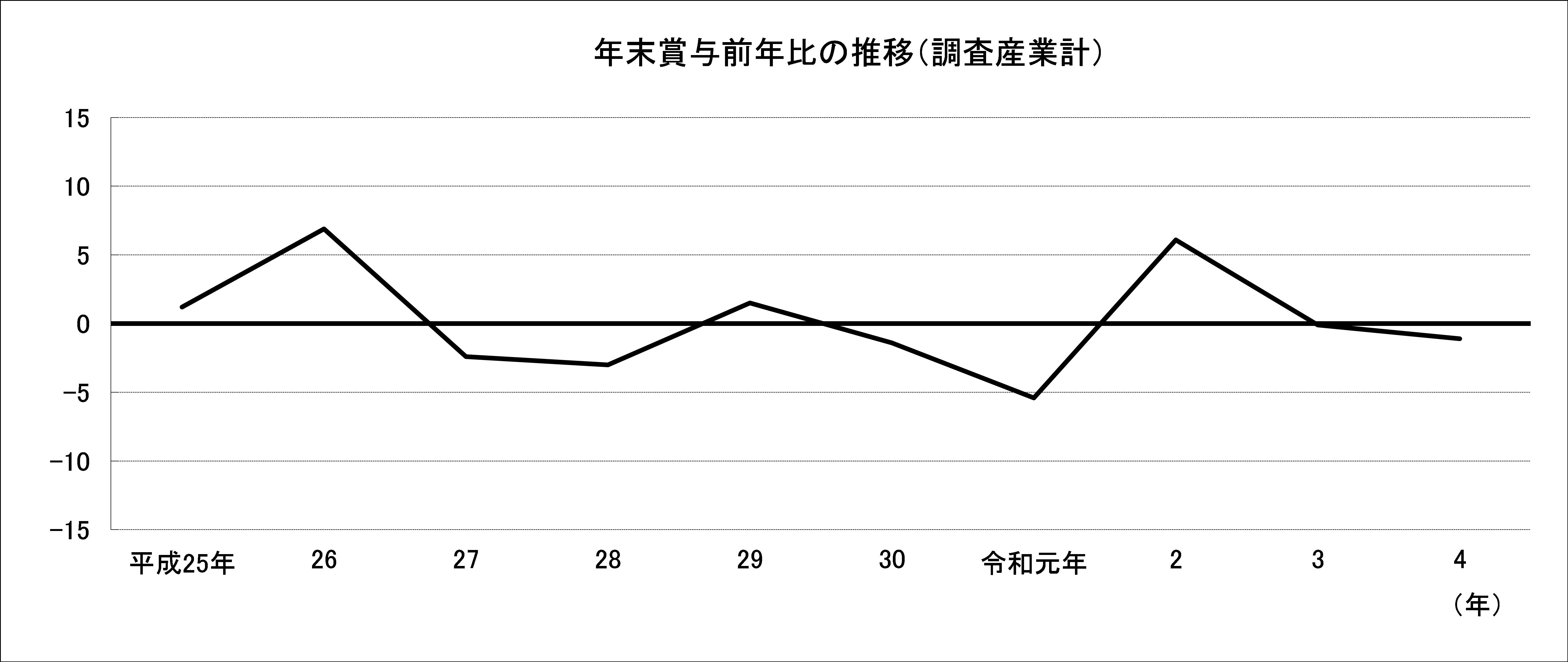 令和4年年末賞与