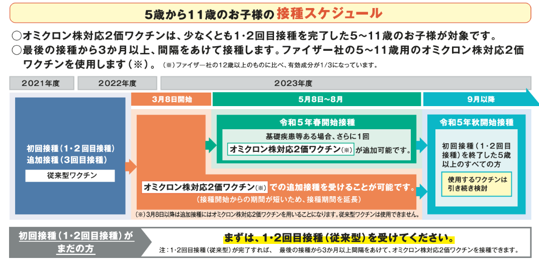 5～11歳のお子さまの接種スケジュール