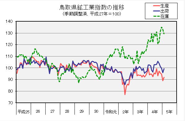 鳥取県鉱工業指数の推移（季節調整済、平成27年＝100）