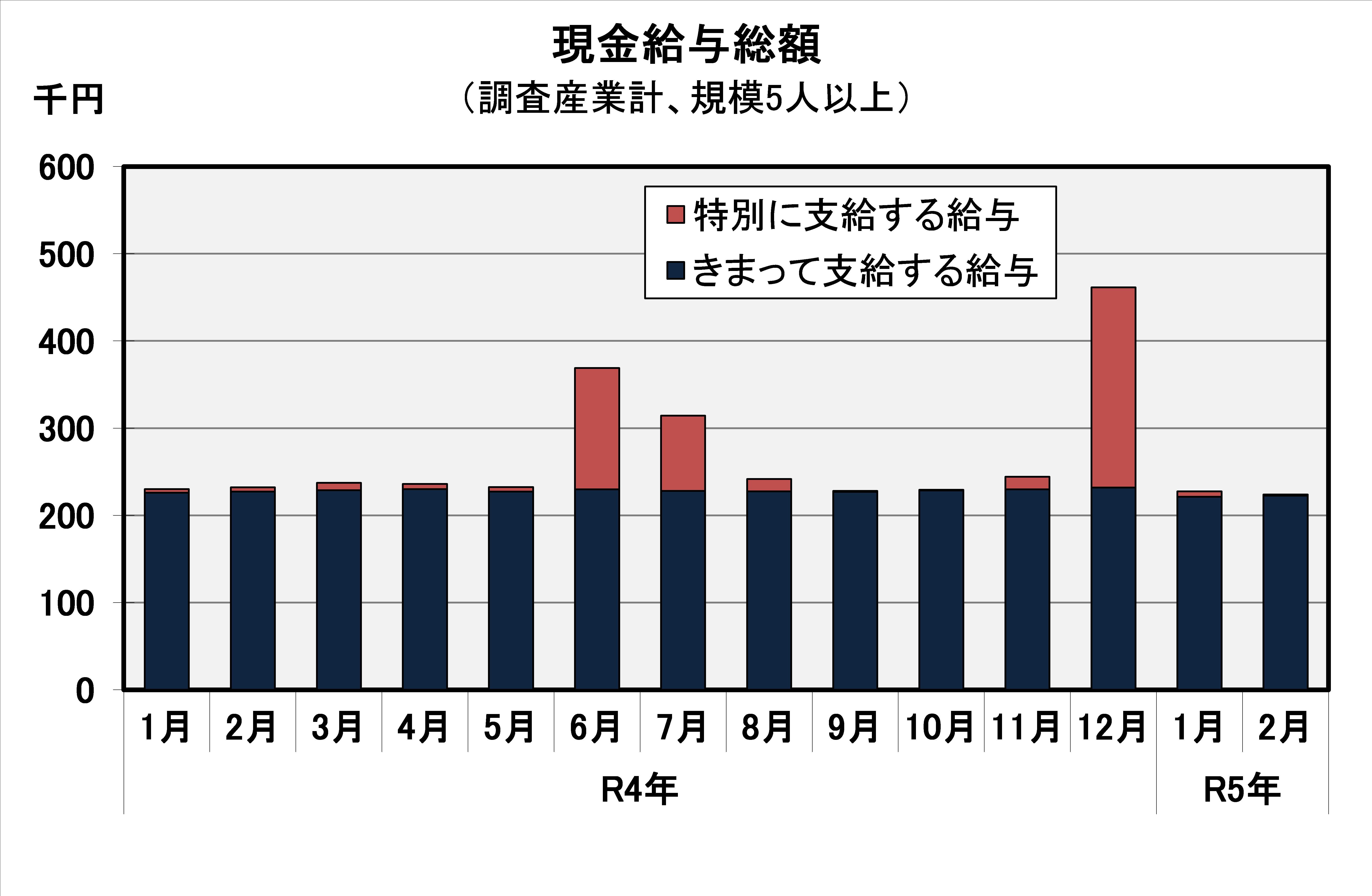 現金給与総額の推移