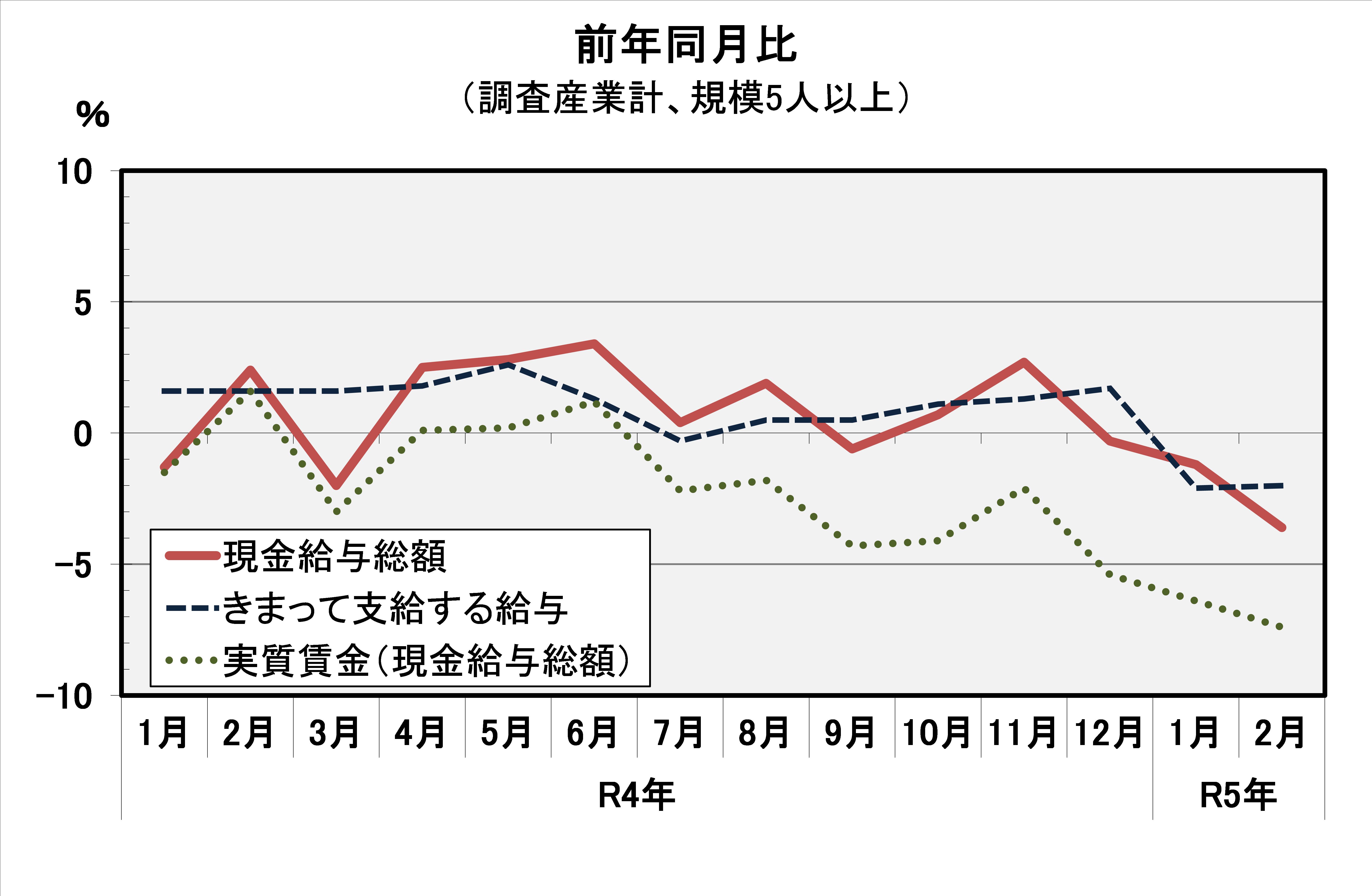 現金給与総額前年同月比の推移