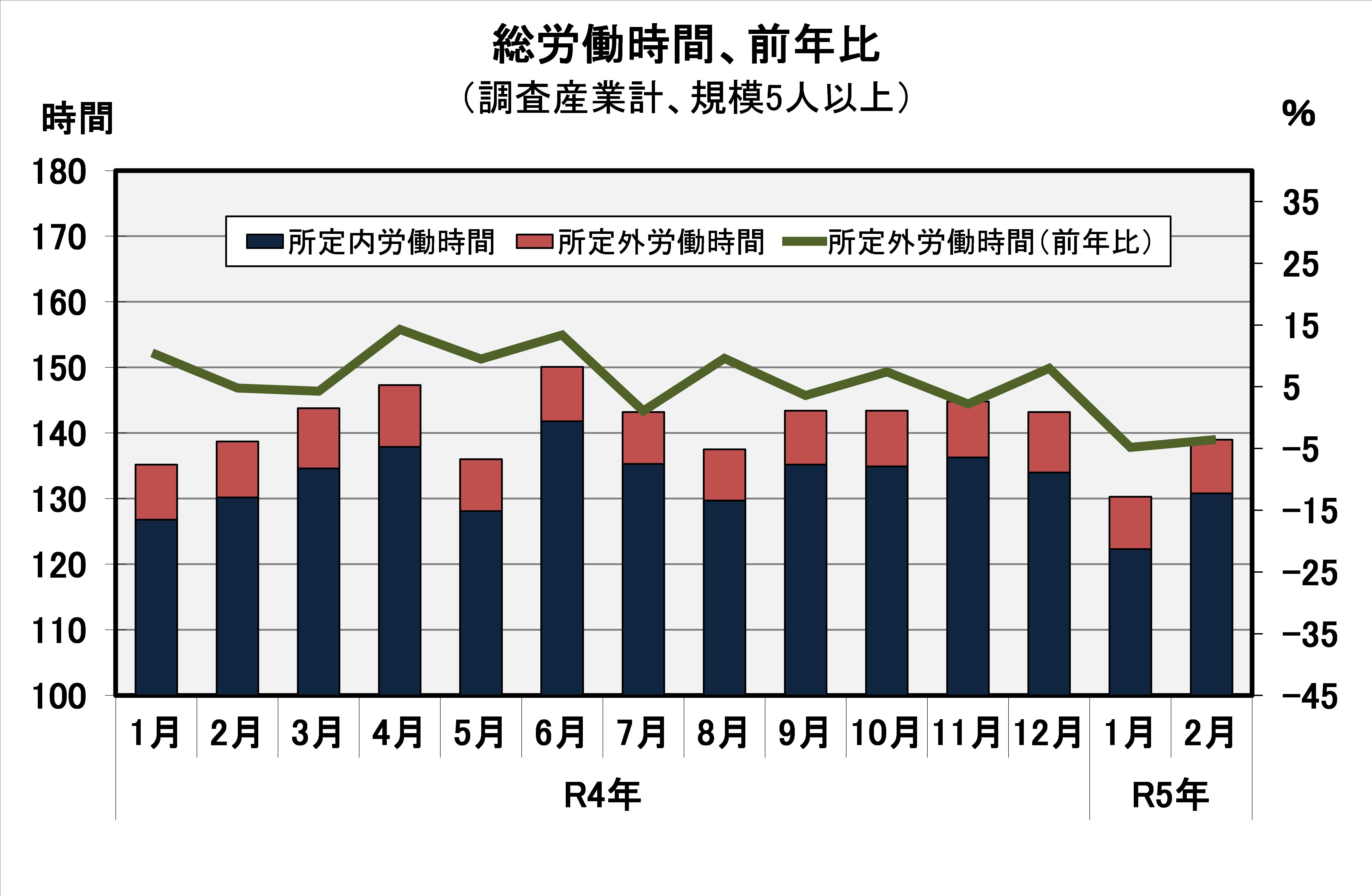 総労働時間の推移