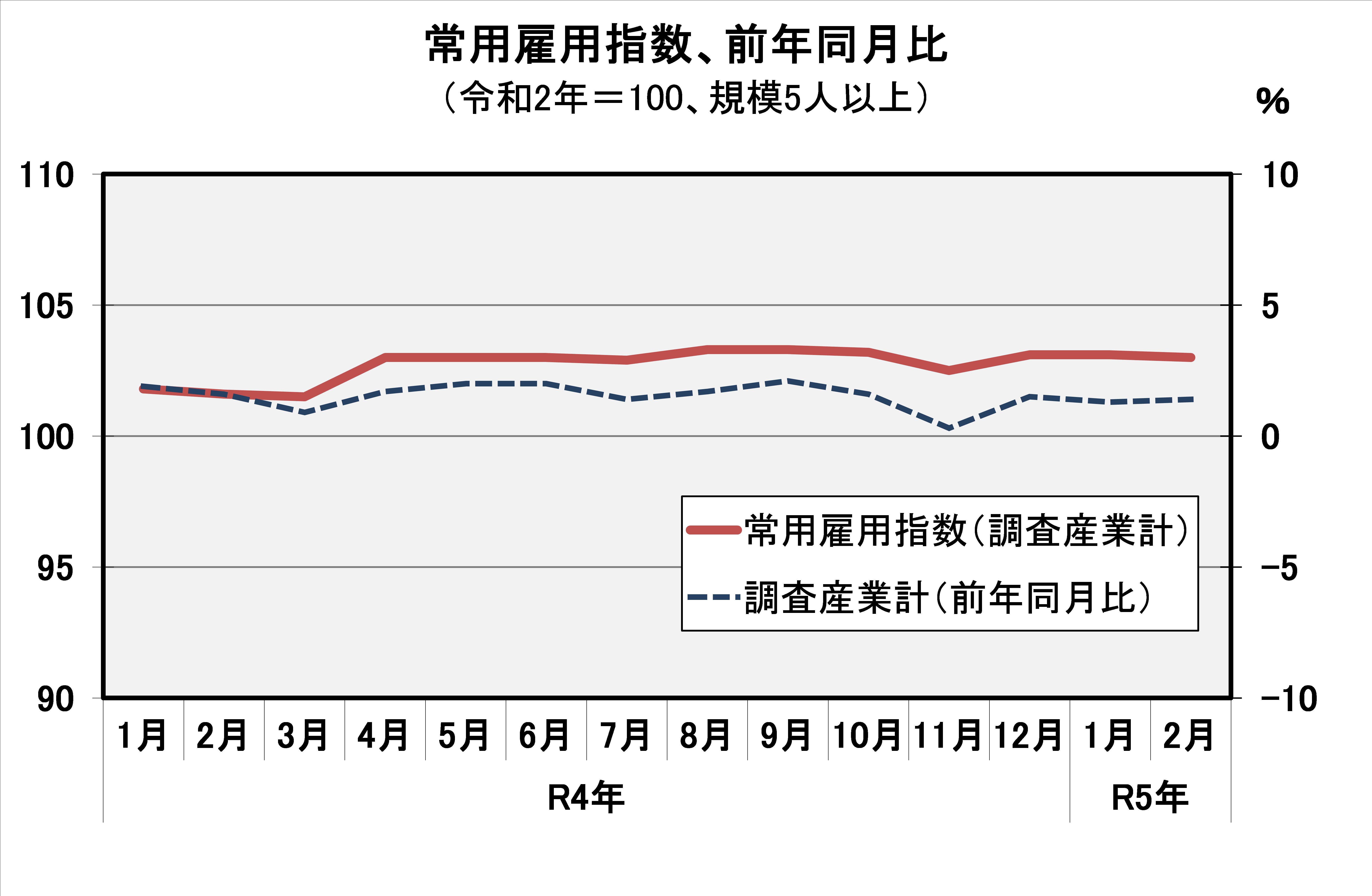 常用雇用指数(平成27年=100)の推移