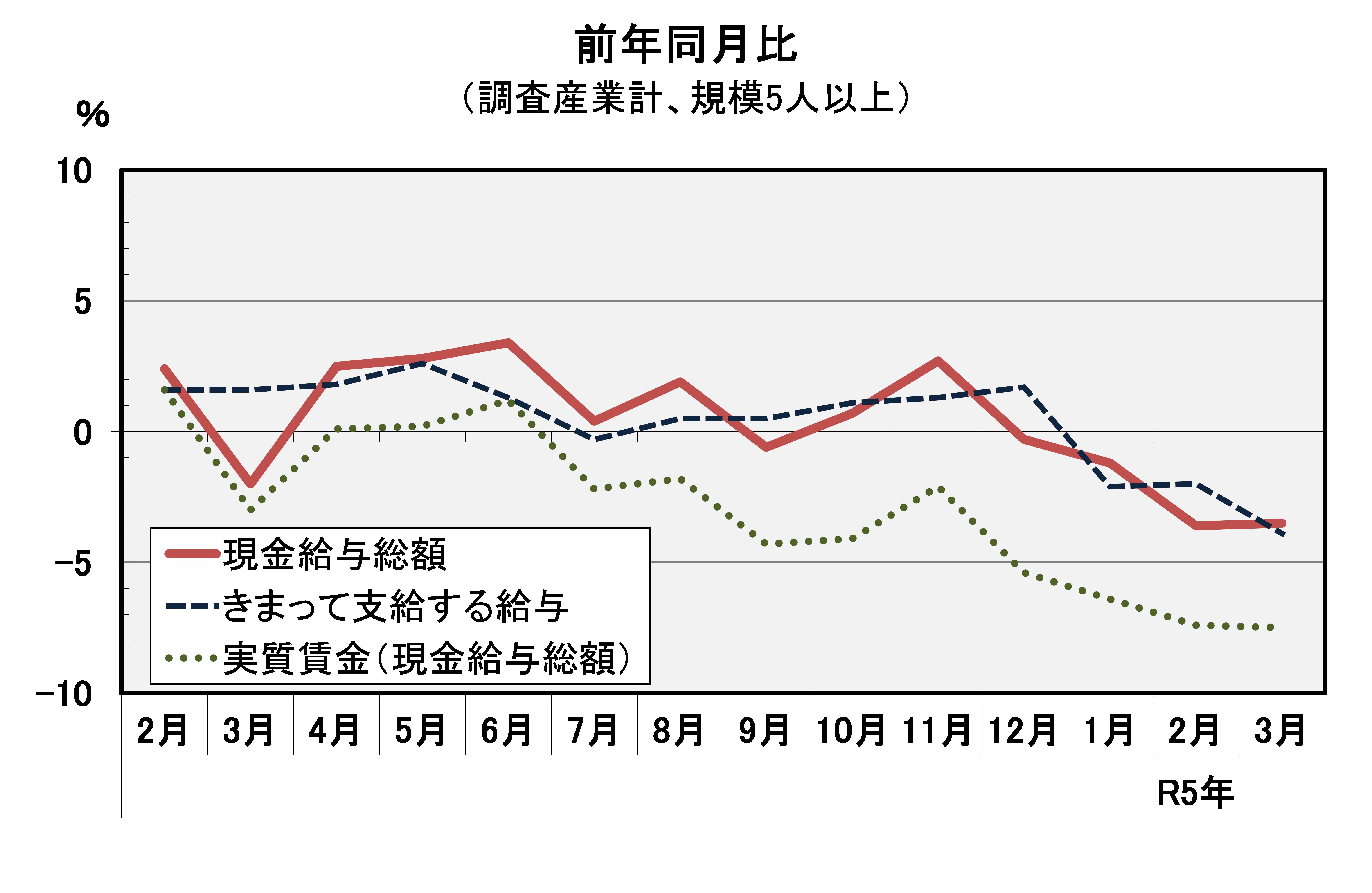 現金給与総額前年同月比の推移