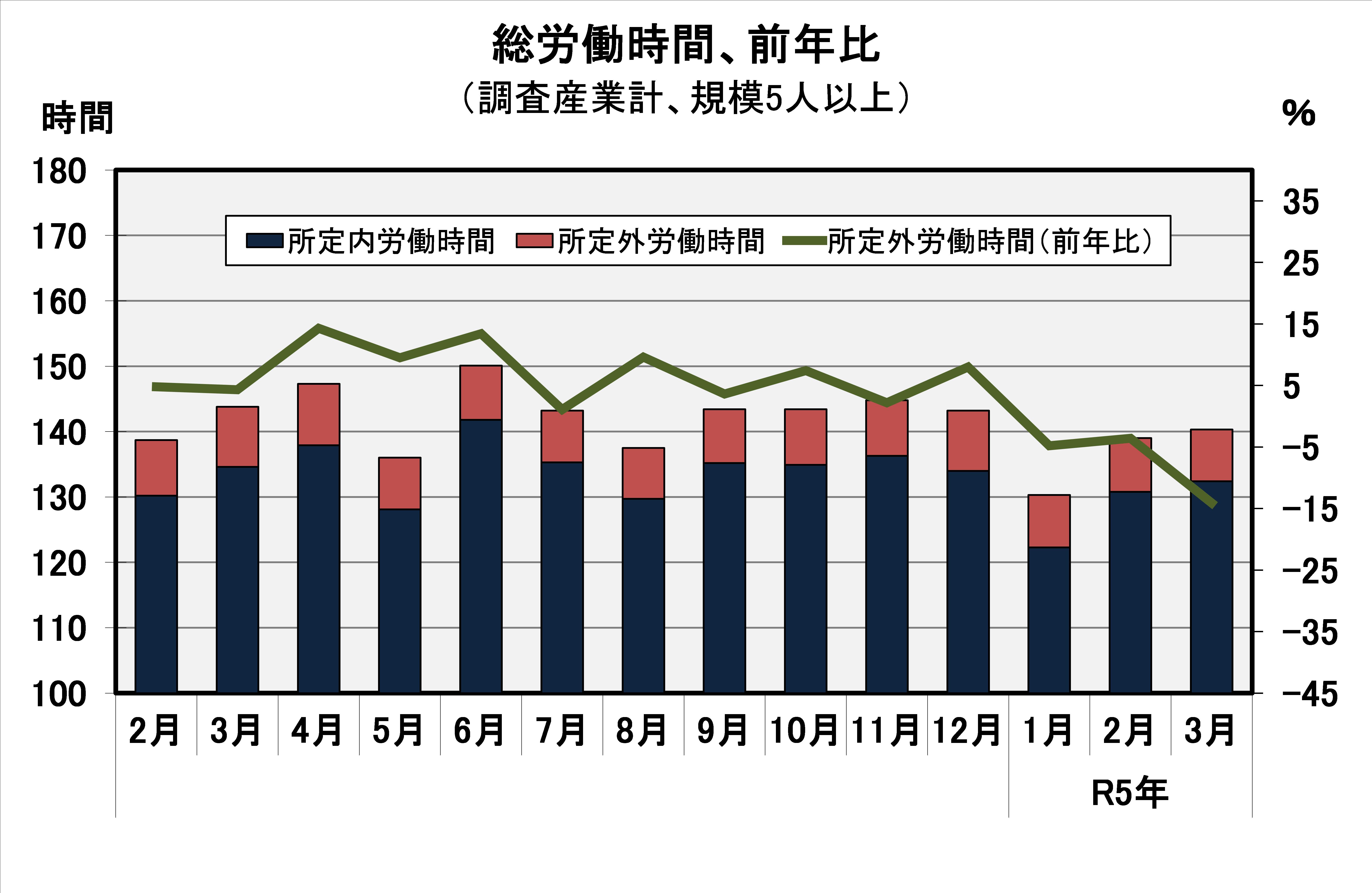 総労働時間の推移