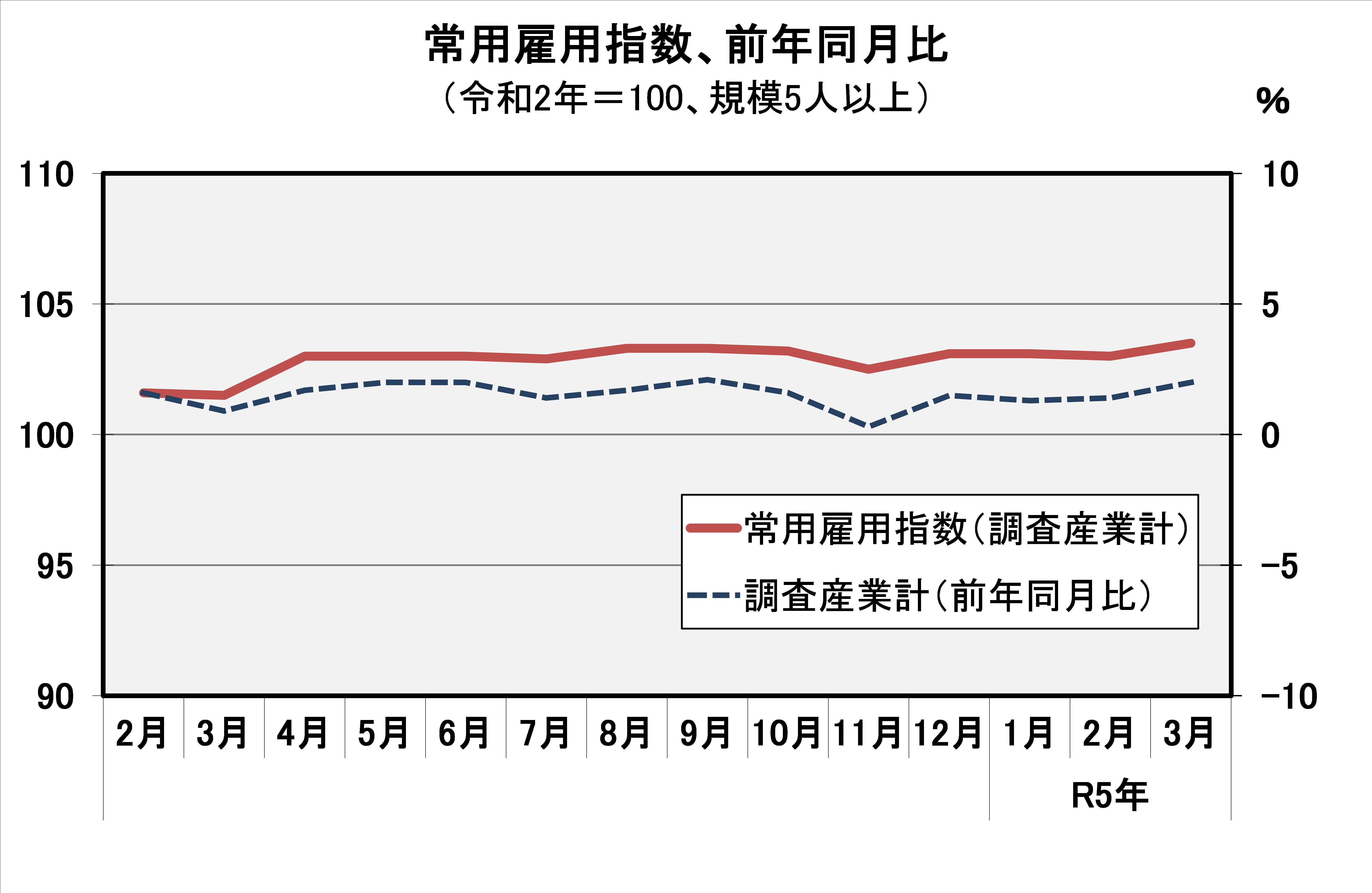 常用雇用指数(平成27年=100)の推移