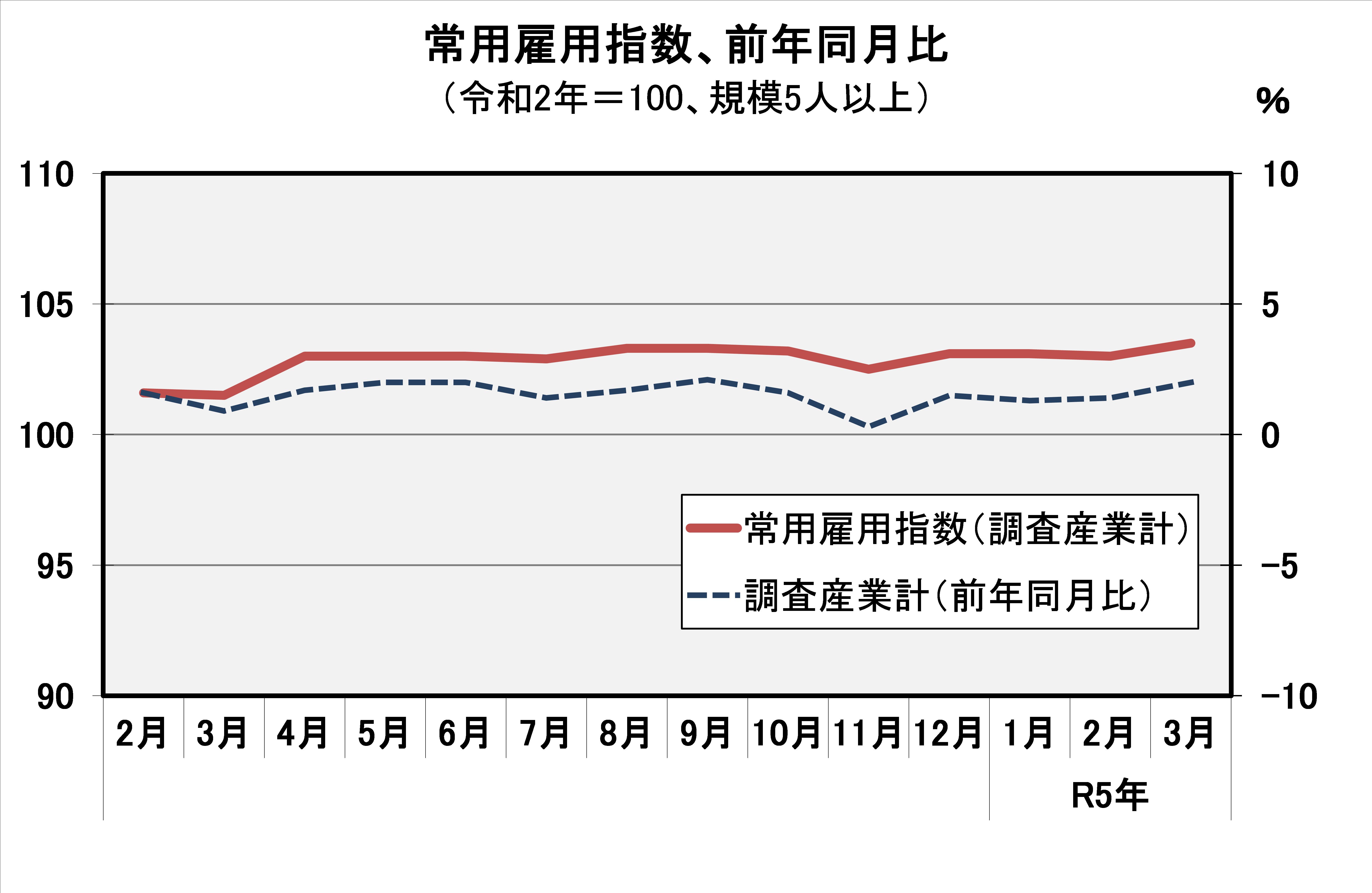 常用雇用指数（平成27年=100）の推移