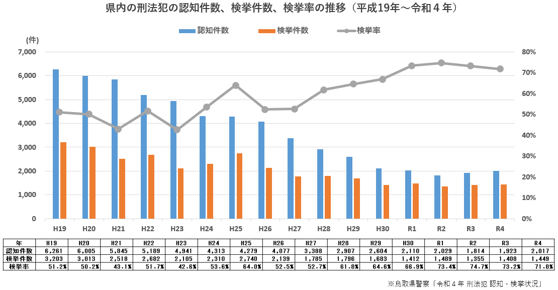 県内の刑法犯の認知件数、検挙件数、検挙率の推移