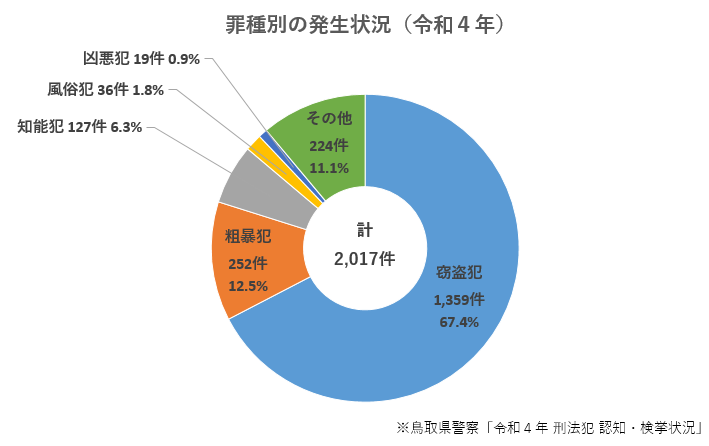 令和4年罪種別の発生状況