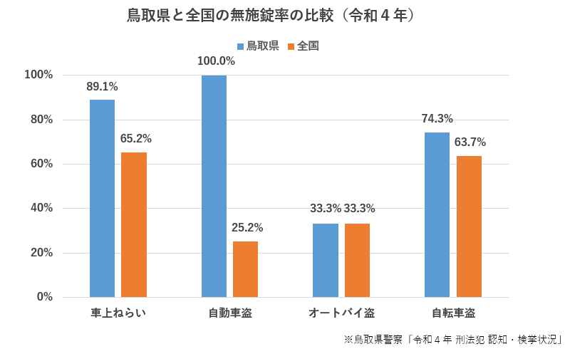 鳥取県と全国の無施錠率の比較（令和４年）