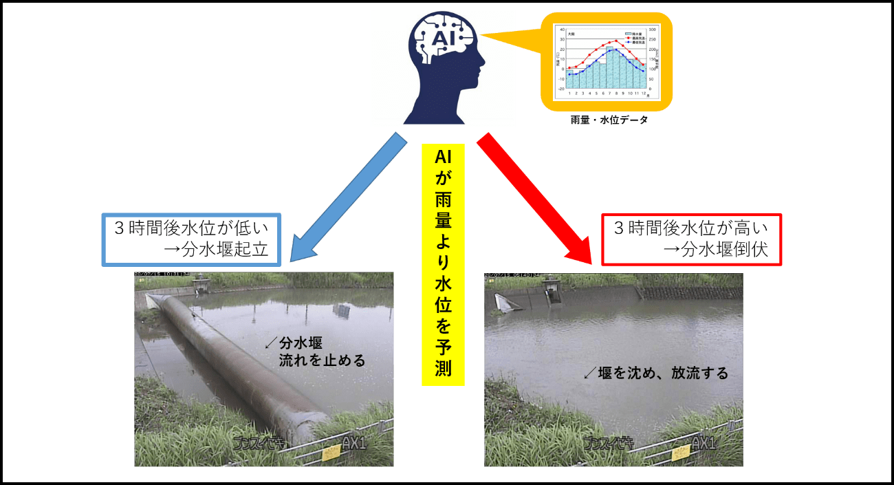 分水堰