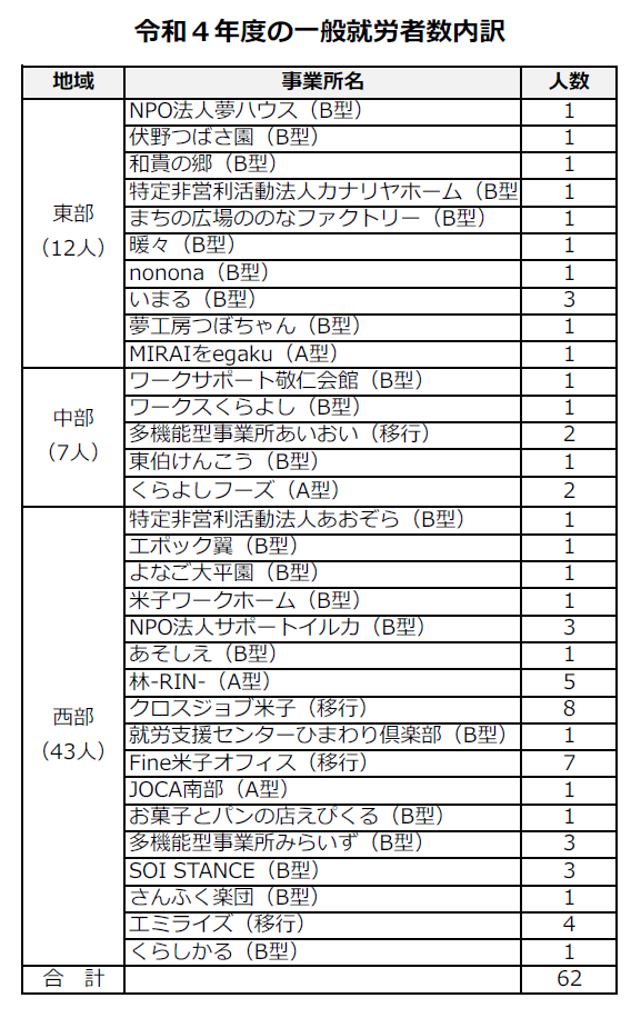 令和４年度一般就労移行内訳