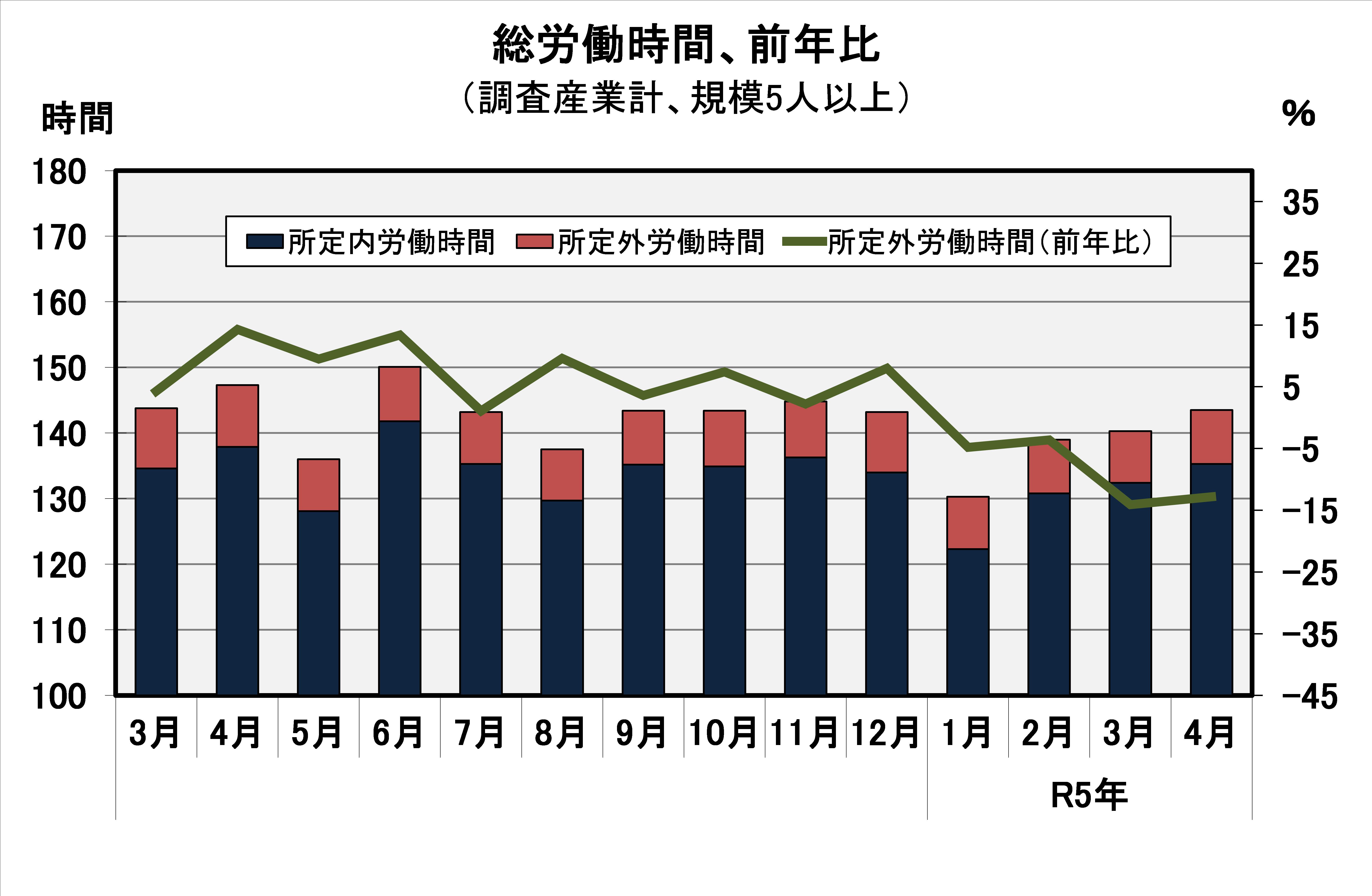 総労働時間の推移