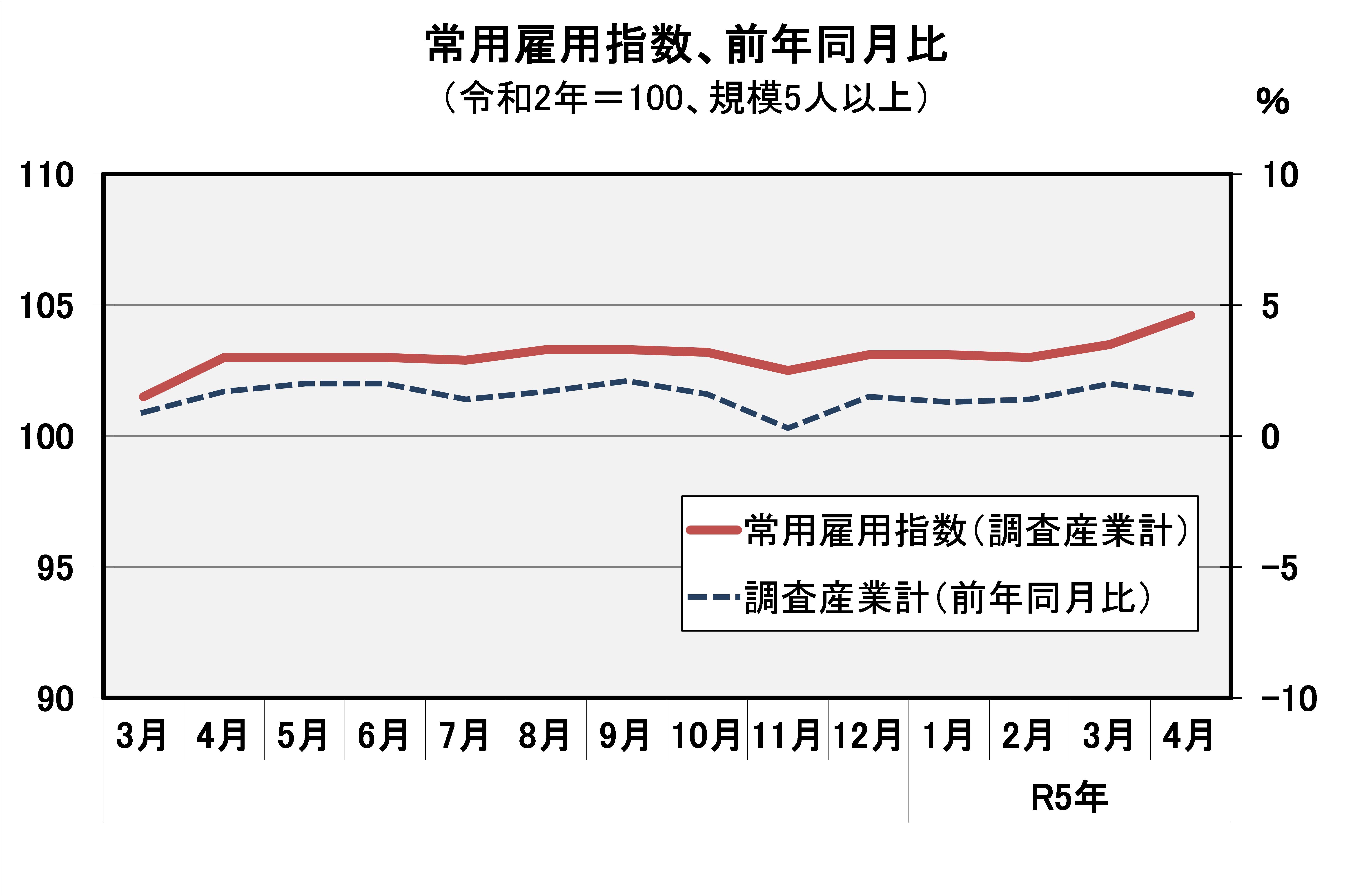 常用雇用指数(平成27年=100)の推移
