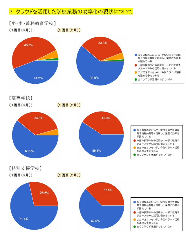 2.クラウドを活用した学校業務の効率化の現状について