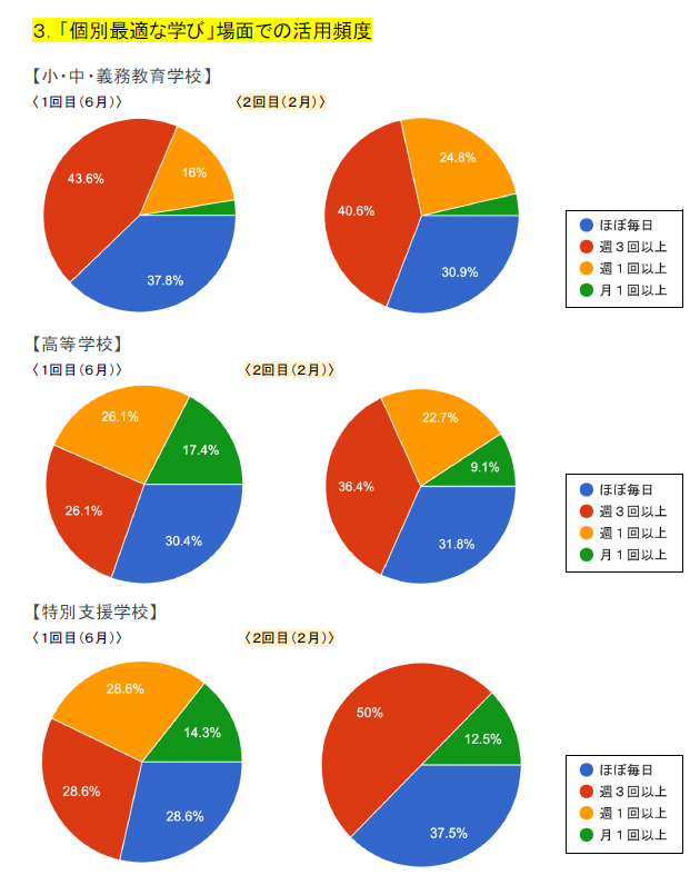 3.「個別最適な学び」場面での活用頻度