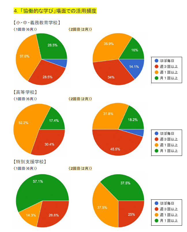 4.「協働的な学び」場面での活用頻度