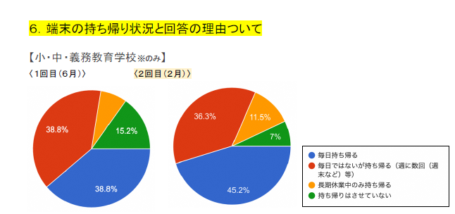 6.端末の持ち帰り状況と回答の理由ついて