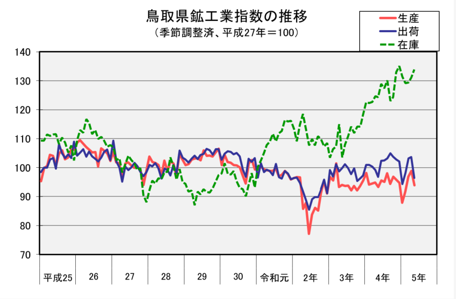 鳥取県鉱工業指数の推移（季節調整済、平成27年＝100）