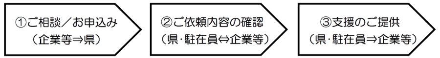 「よろずビジネスサポート駐在員」のご利用の流れ