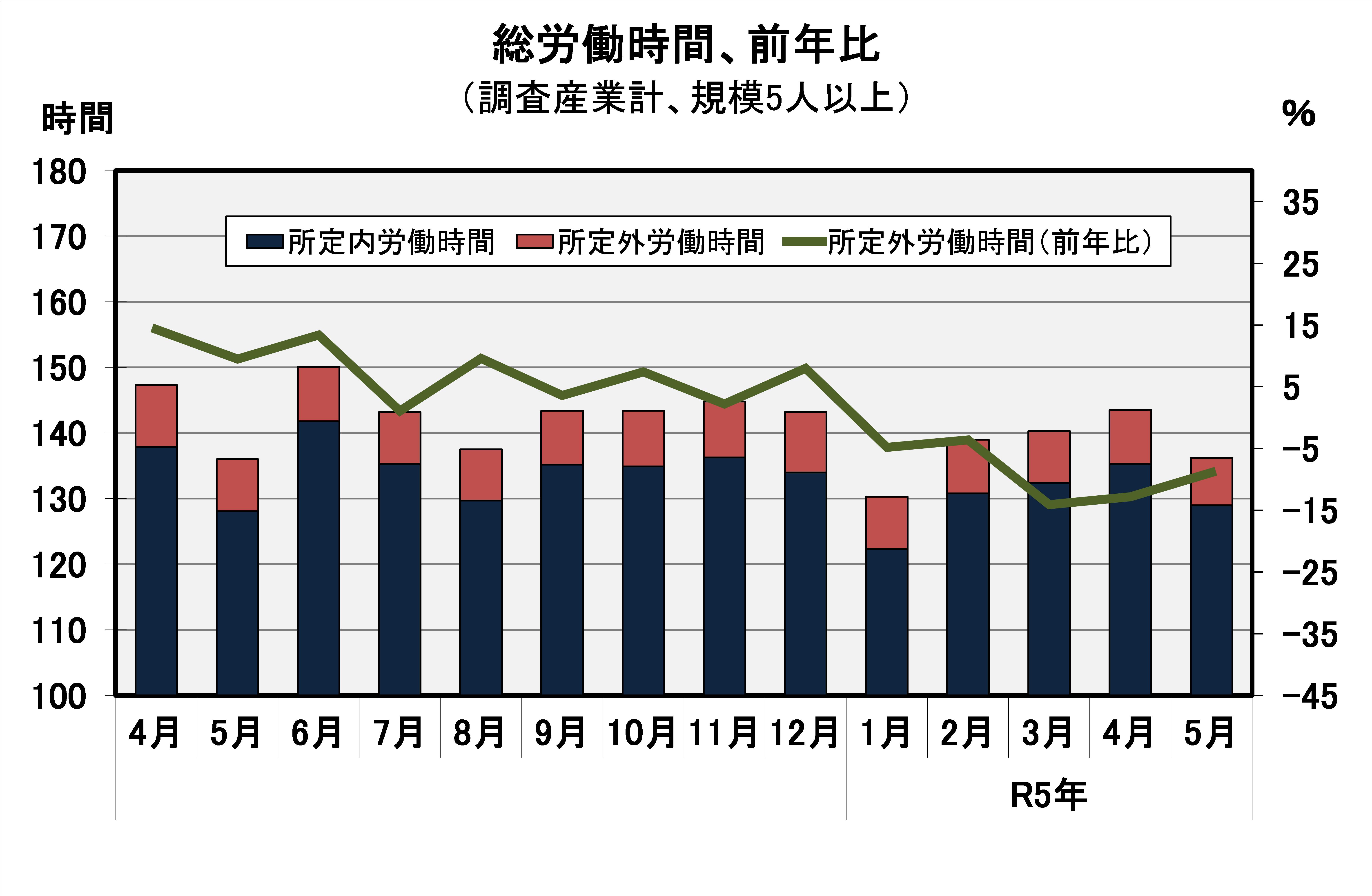 総労働時間の推移