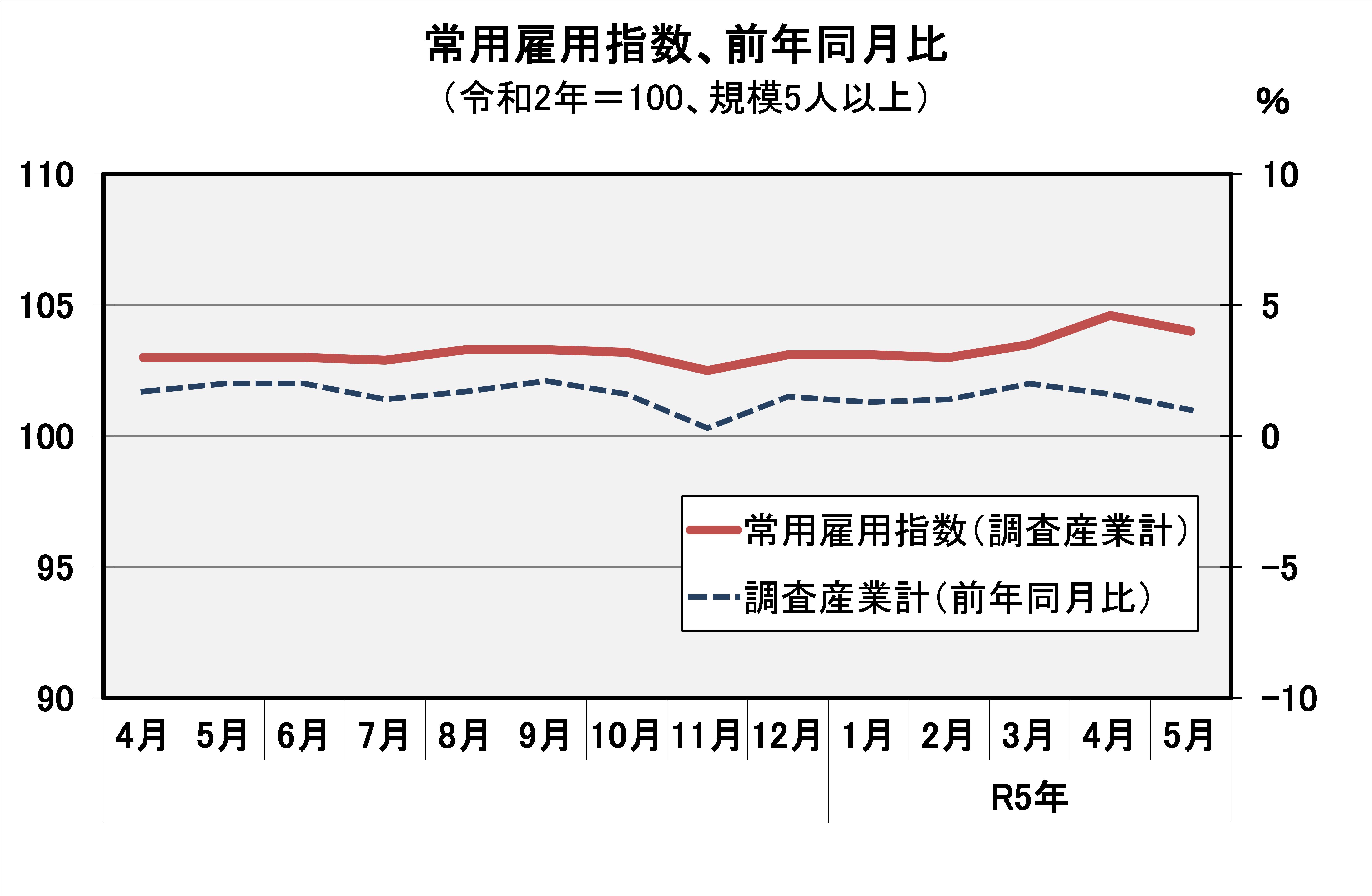 常用雇用指数(平成27年=100)の推移