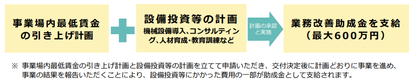 業務改善助成金（国制度）の画像