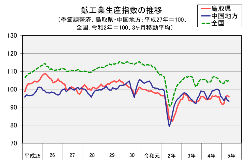 鉱工業生産指数の推移（季節調整済、平成27年＝100、3か月移動平均）