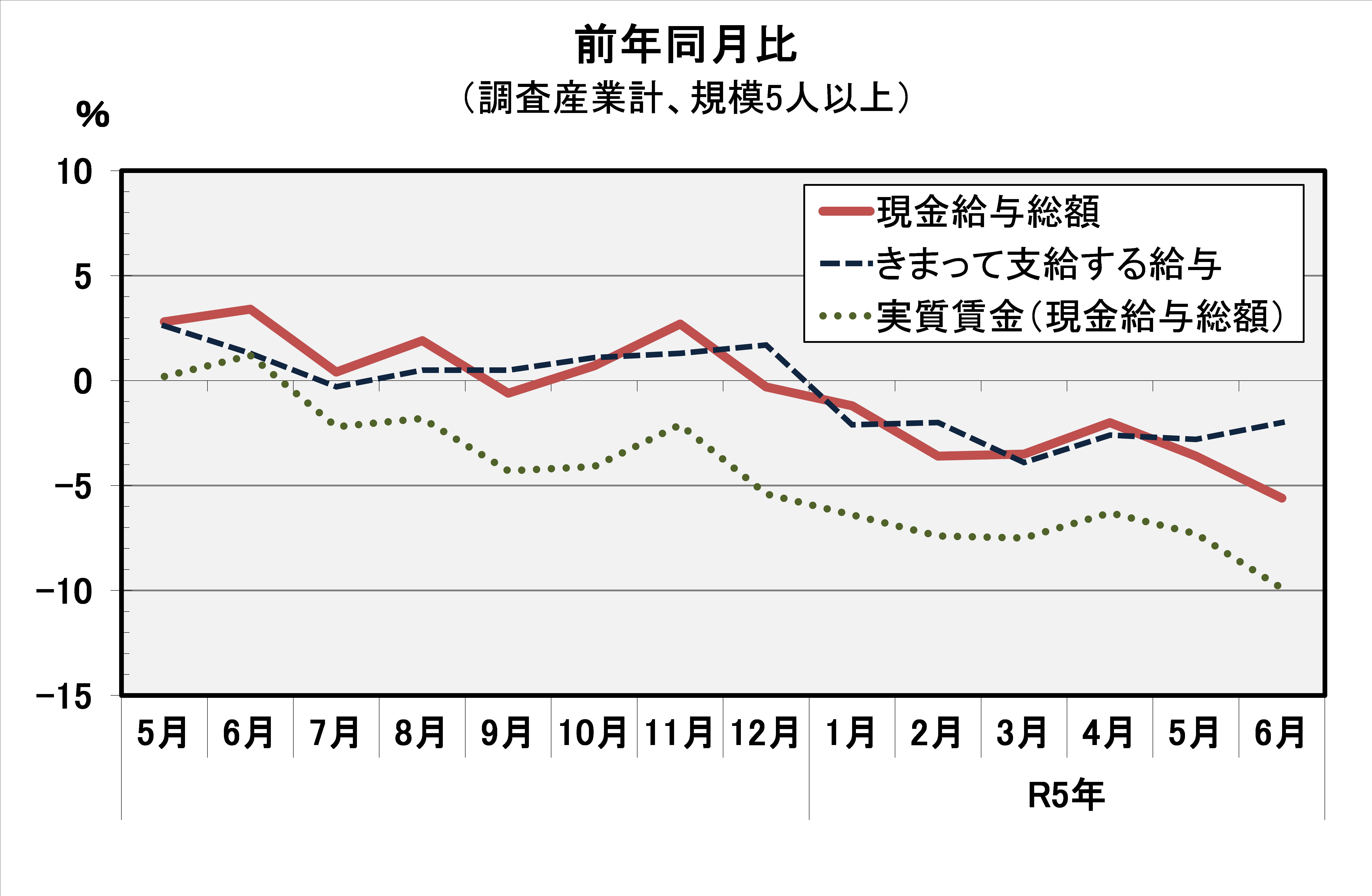 現金給与総額前年同月比の推移