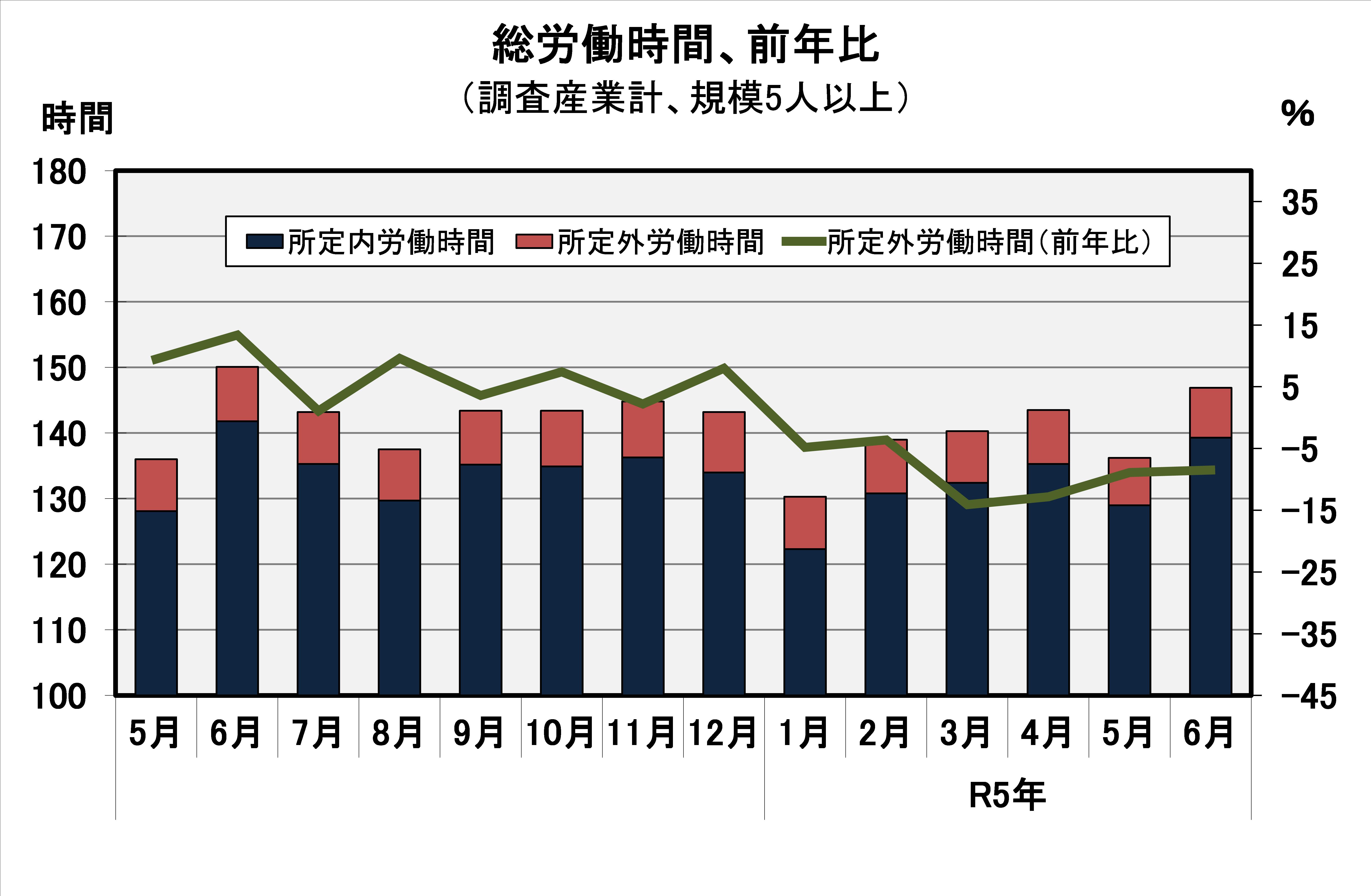 総労働時間の推移