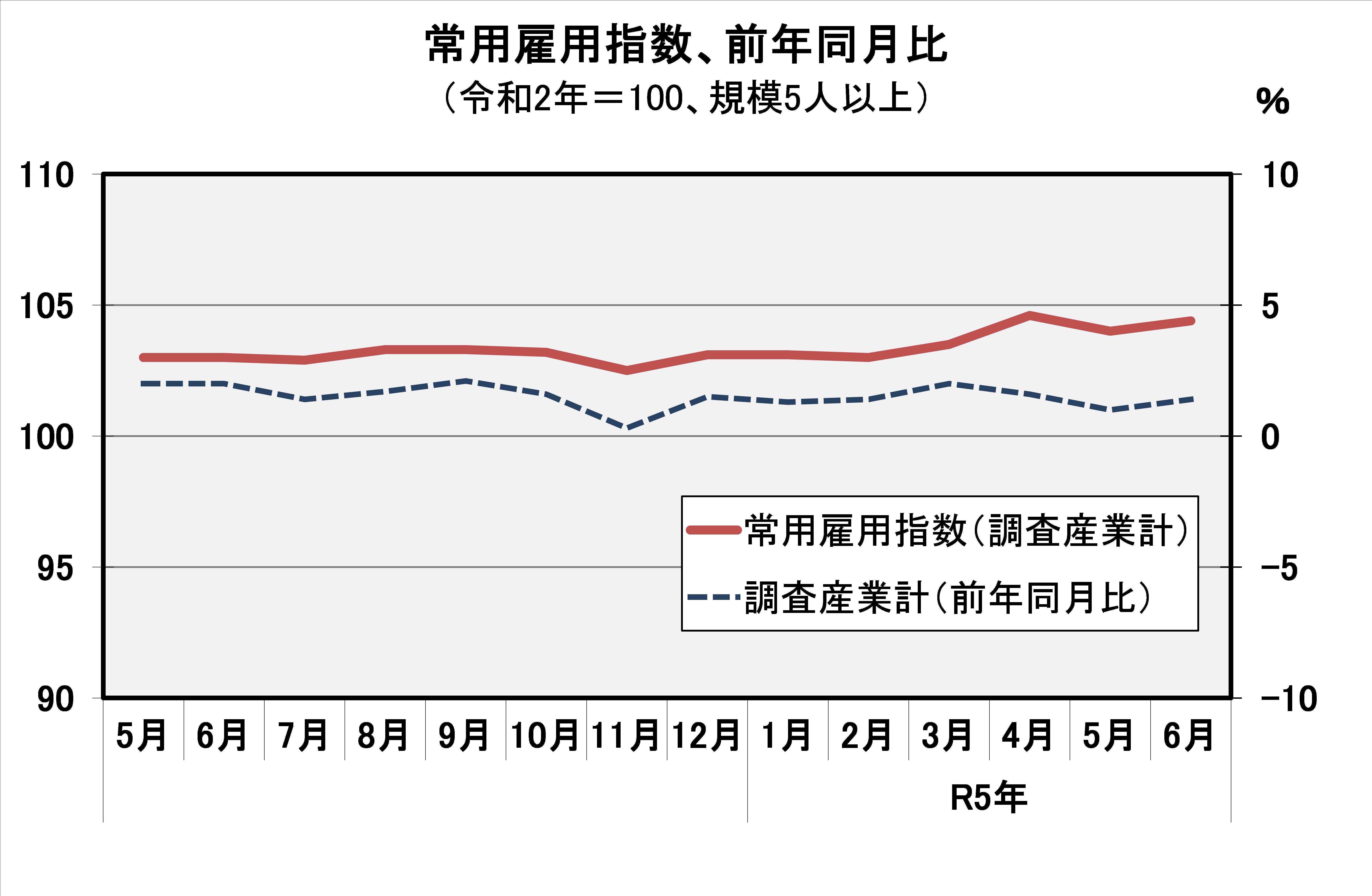 常用雇用指数(平成27年=100)の推移