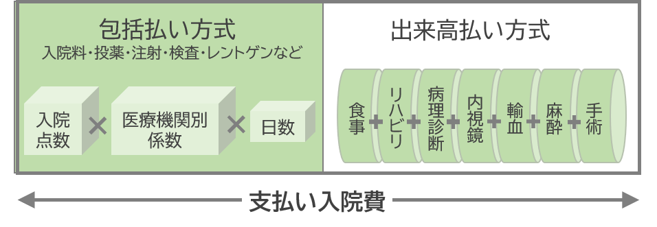 入院費の仕組み