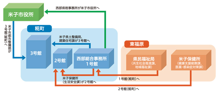 関連庁舎の移転概要図