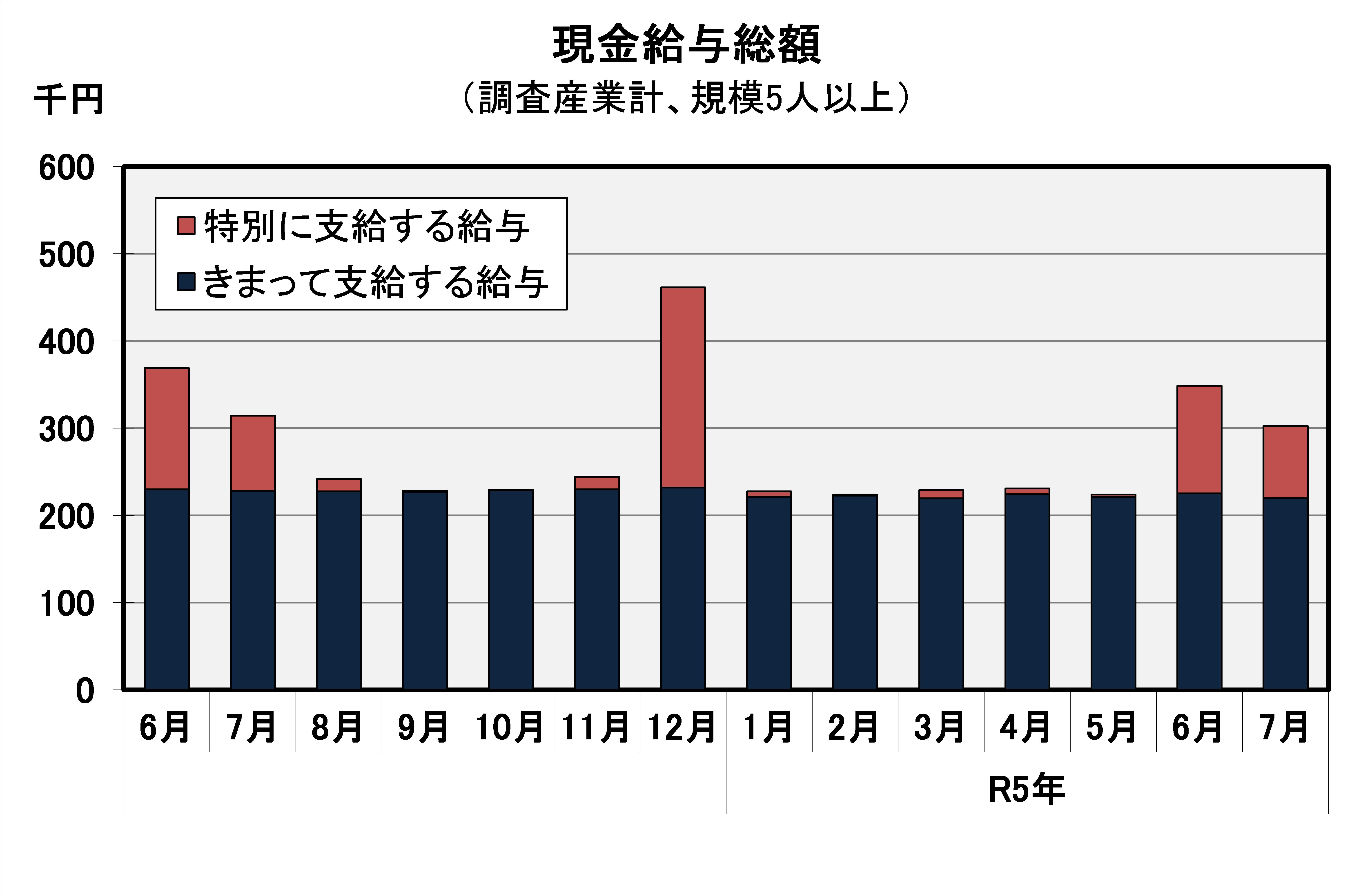 現金給与総額の推移