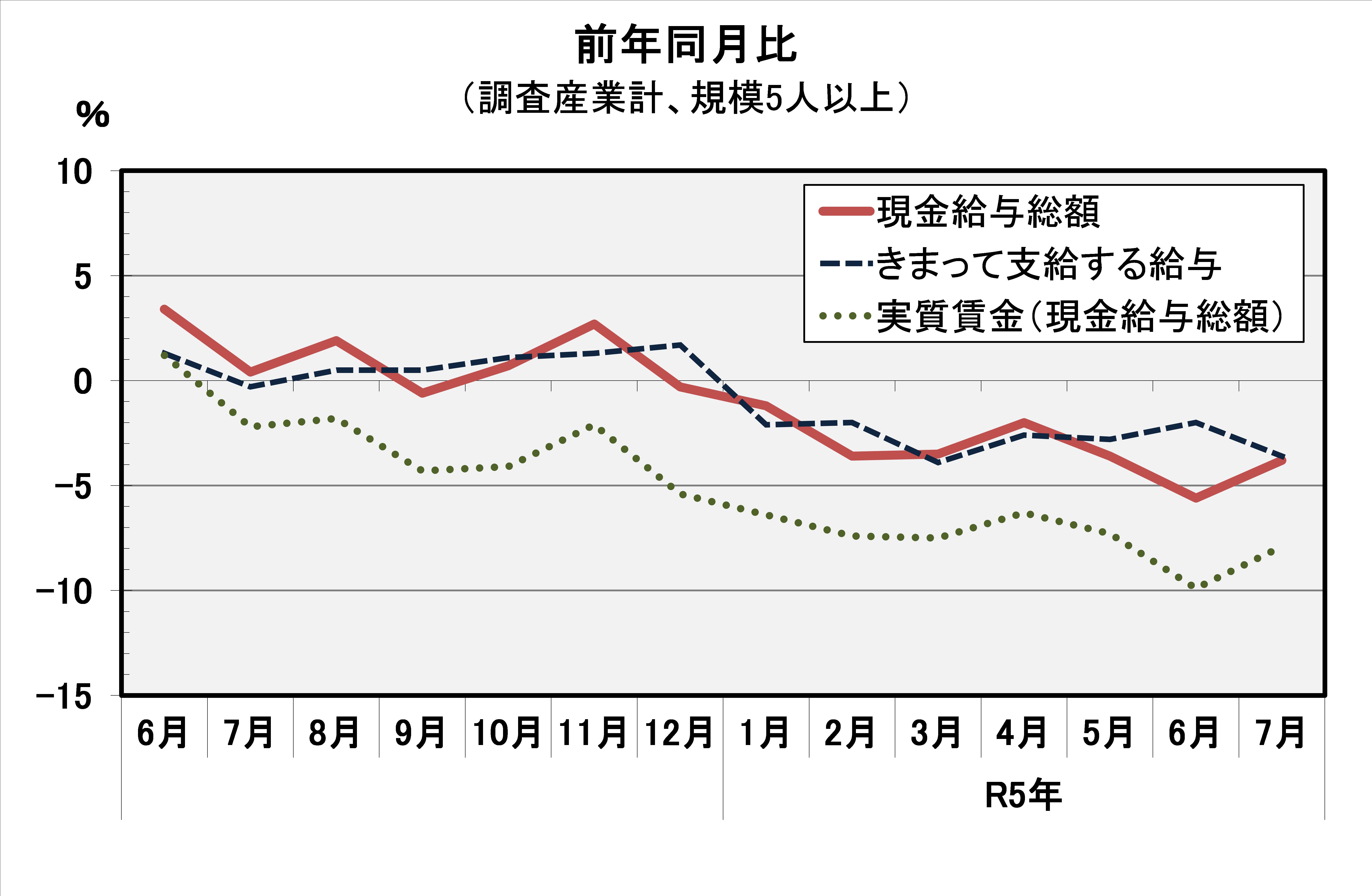 現金給与総額前年同月比の推移